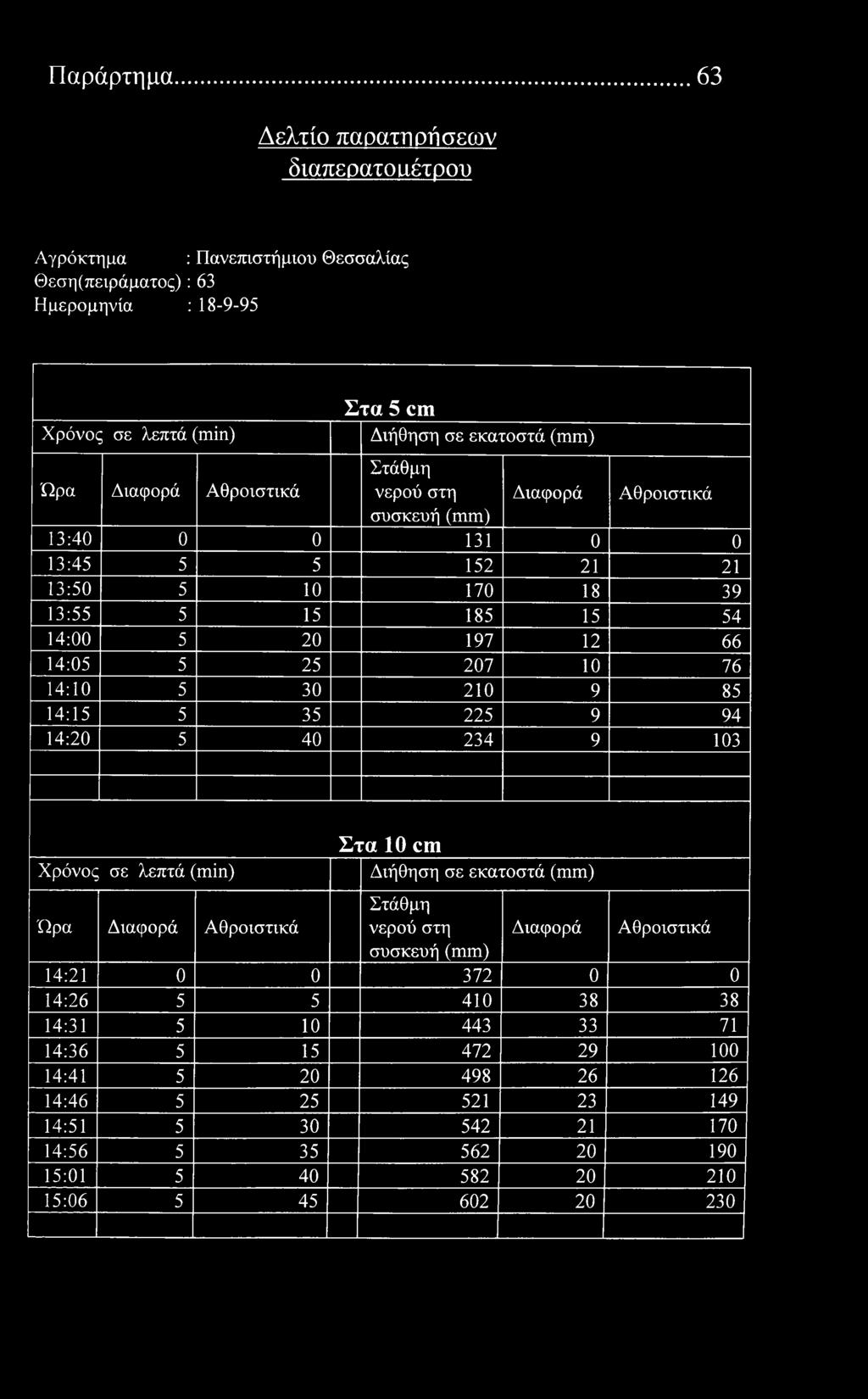 Παράρτημα 63 Δελτί παρατηρήσεων διαπερατό αέτρυ Αγρόκτημα : Πανεπιστήμιυ Θεσσαλίας Θέση (πειράματς): 63 Ημερμηνία : 18-9-95 λεπτά () Στα 5 cm Διήθηση σε εκατστά συσκευή 13:40 0 0 131 0 0 13:45 5 5