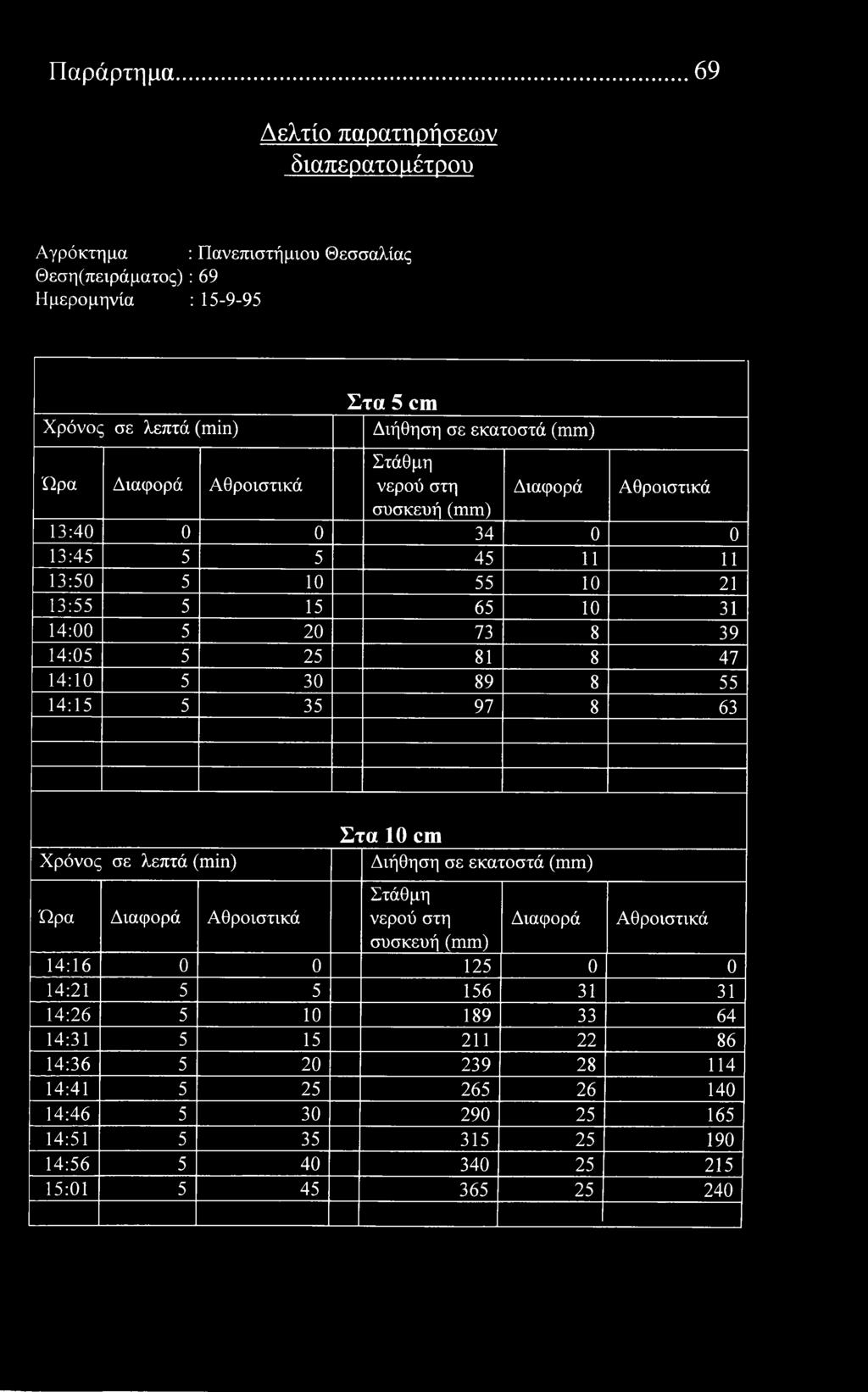 Παράρτημα 69 Δελτί παρατηρήσεων διαπερατό μέτρυ Αγρόκτημα : Πανεπιστήμιυ Θεσσαλίας Θεση(πειράματς) : 69 Ημερμηνία : 15-9-95 λεπτά () Στα 5 cm Διήθηση σε εκατστά συσκευή 13:40 0 0 34 0 0 13:45 5 5 45