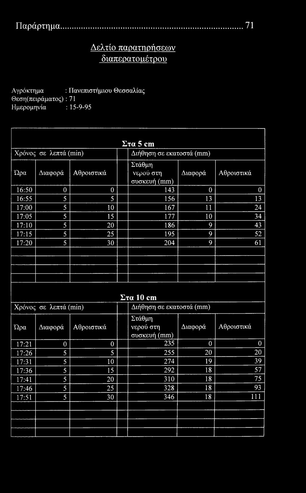 Παράρτημα 71 Δελτί παρατηρήσεων διαπερατόαέτρυ Αγρόκτημα : Πανεπιστήμιυ Θεσσαλίας Θεση(πειράματς) : 71 Ημερμηνία : 15-9-95 λεπτά () Στα 5 cm Διήθηση σε εκατστά συσκευή 16:50 0 0 143 0 0 16:55 5 5 156