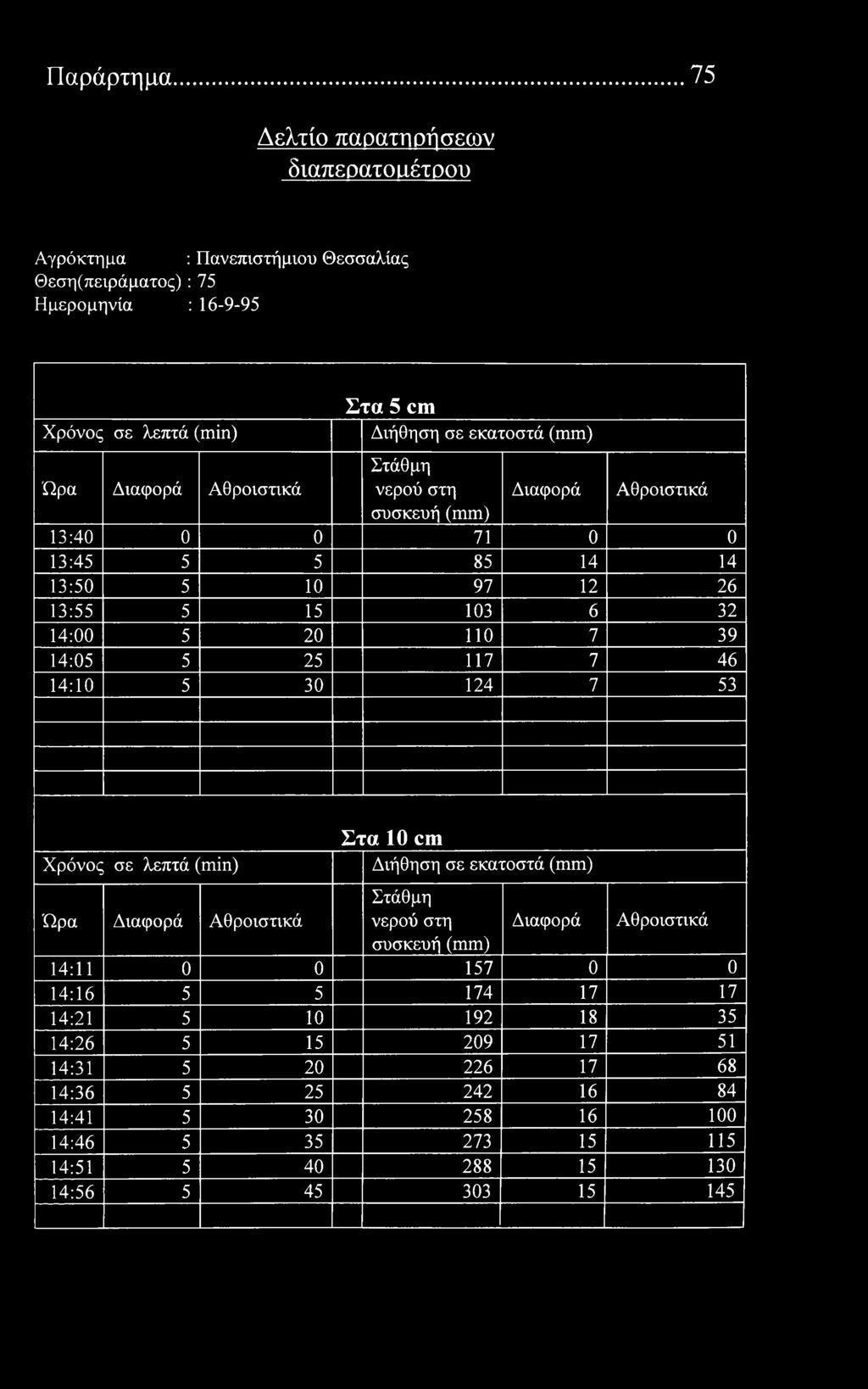 Παράρτημα 75 Δελτί παρατηρήσεων διαπερατιιέτρυ Αγρόκτημα : Πανεπιστήμιυ Θεσσαλίας Θεση(πειράματς): 75 Ημερμηνία : 16-9-95 λεπτά () Στα 5 cm Διήθηση σε εκατστά συσκευή 13:40 0 0 71 0 0 13:45 5 5 85 14