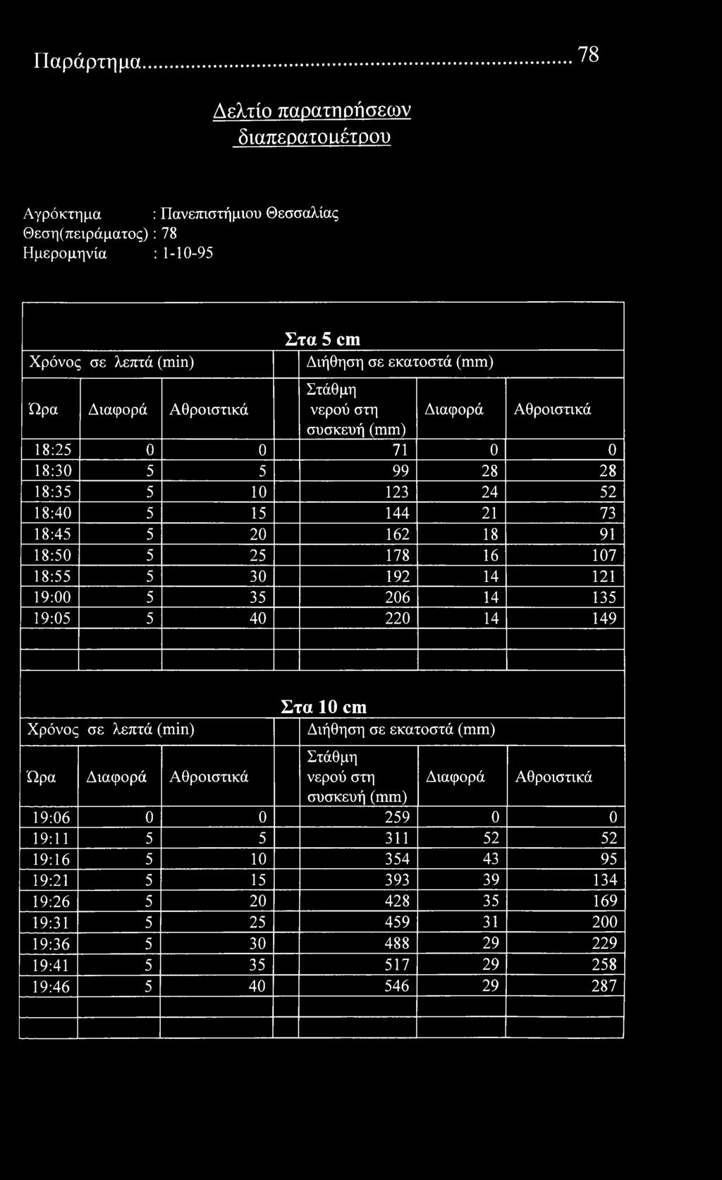 18:55 5 30 192 14 121 19:00 5 35 206 14 135 19:05 5 40 220 14 149 λεπτά () Στα 10 cm Διήθηση σε εκατστά συσκευή 19:06 0 0 259 0 0 19:11 5 5 311 52