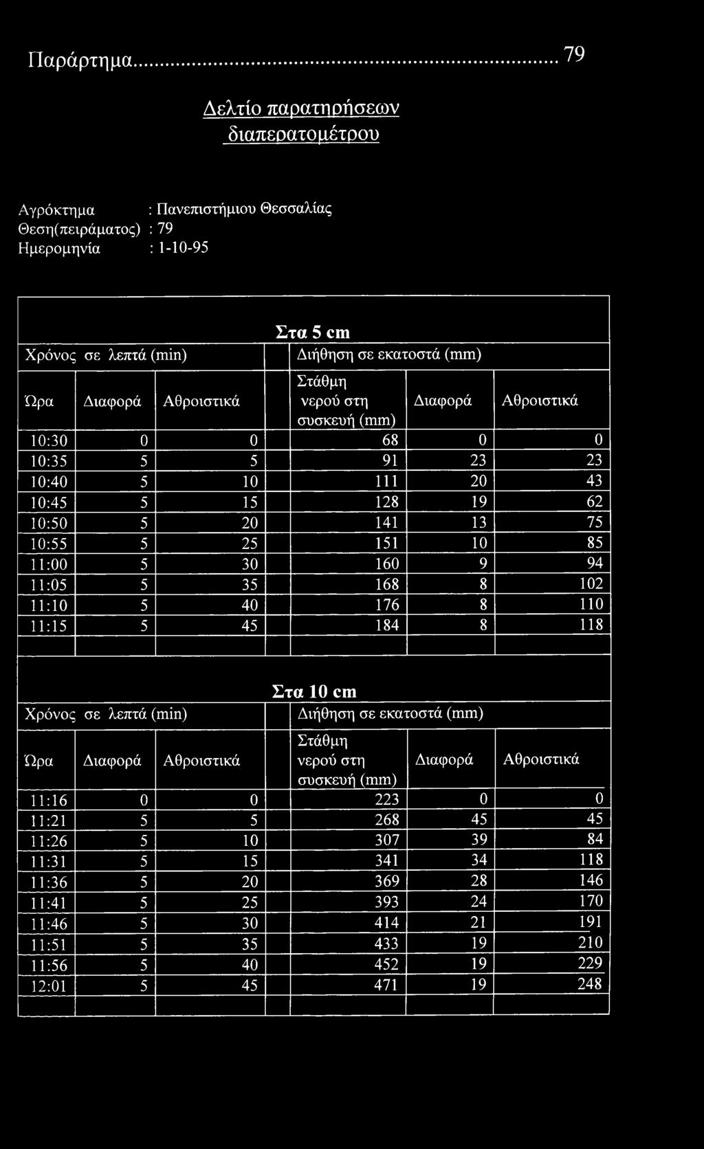 Παράρτημα 79 Δελτί παρατηρήσεων διαπερατό μέτρυ Αγρόκτημα Θεση(πειράματς) : 79 Ημερμηνία : 1-10-95 : Πανεπιστήμιυ Θεσσαλίας λεπτά () Στα 5 cm Διήθηση σε εκατστά συσκευή 10:30 0 0 68 0 0 10:35 5 5 91