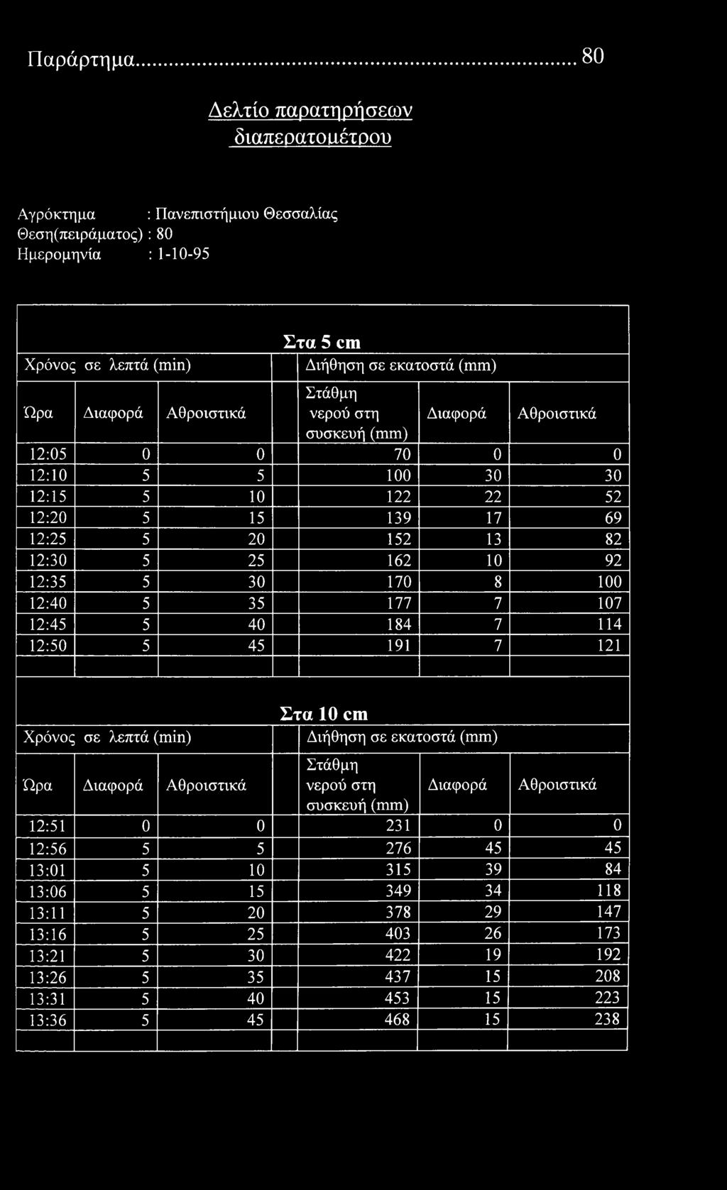Παράρτημα 80 Δελτί παρατηρήσεων διαπερατιιέτρυ Αγρόκτημα : Πανεπιστήμιυ Θεσσαλίας Θεση(πειράματς) : 80 Ημερμηνία : 1-10-95 λεπτά () Στα 5 cm Διήθηση σε εκατστά συσκευή 12:05 0 0 70 0 0 12:10 5 5 100