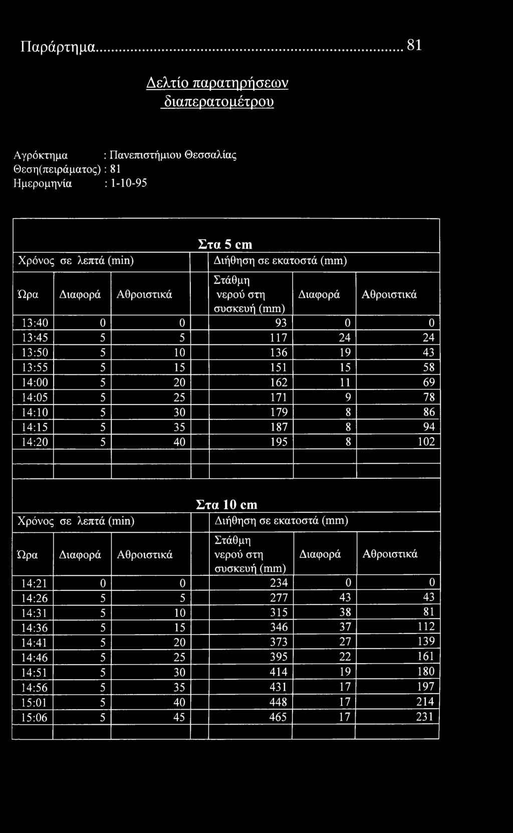 86 14:15 5 35 187 8 94 14:20 5*1 40 195 8 102 λεπτά () Στα 10 cm Διήθηση σε εκατστά συσκευή 14:21 0 0 234 0 0 14:26 5 5 277 43 43 14:31 5 10 315 38 81