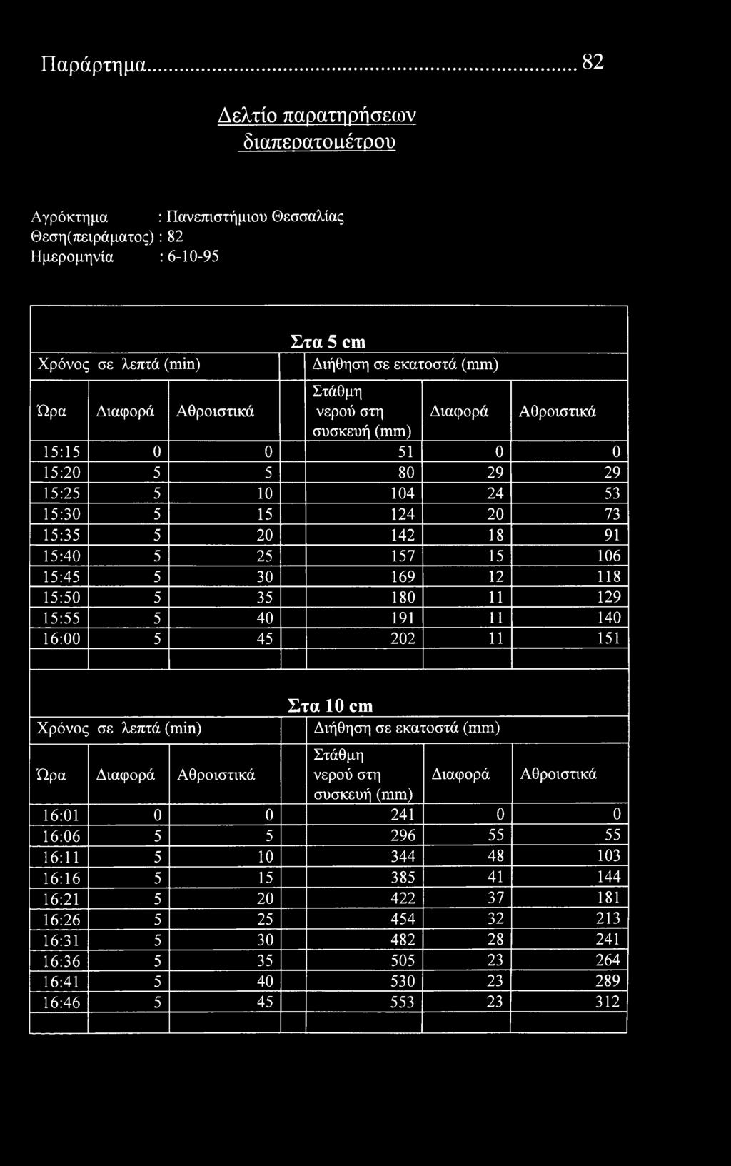 Παράρτημα 82 Δελτί παρατηρήσεων διαπερατόαέτρυ Αγρόκτημα : Πανεπιστήμιυ Θεσσαλίας Θεση(πειράματς) : 82 Ημερμηνία : 6-10-95 λεπτά () Στα 5 cm Διήθηση σε εκατστά συσκευή 15:15 0 0 51 0 0 15:20 5 5 80