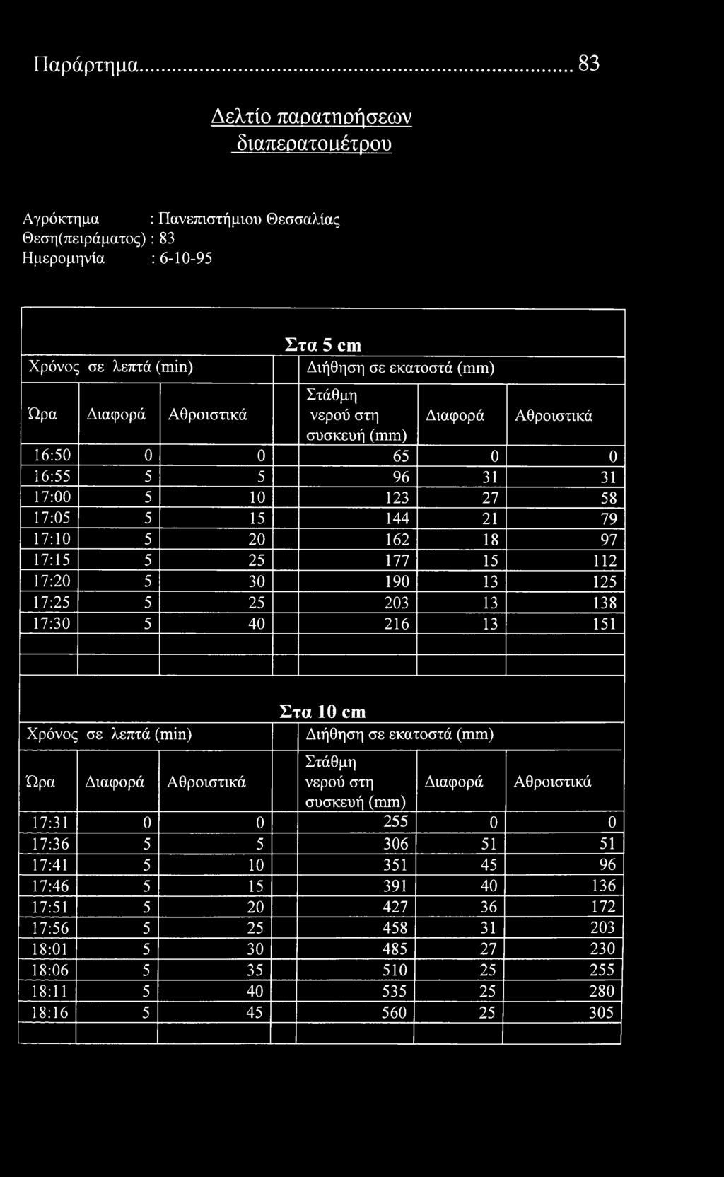 Παράρτημα 83 Δελτί παρατηρήσεων διαπερατό αέτρυ Αγρόκτημα : Πανεπιστήμιυ Θεσσαλίας Θεση(πειράματς) : 83 Ημερμηνία : 6-10-95 λεπτά () Στα 5 cm Διήθηση σε εκατστά συσκευή 16:50 0 0 65 0 0 16:55 5 5 96