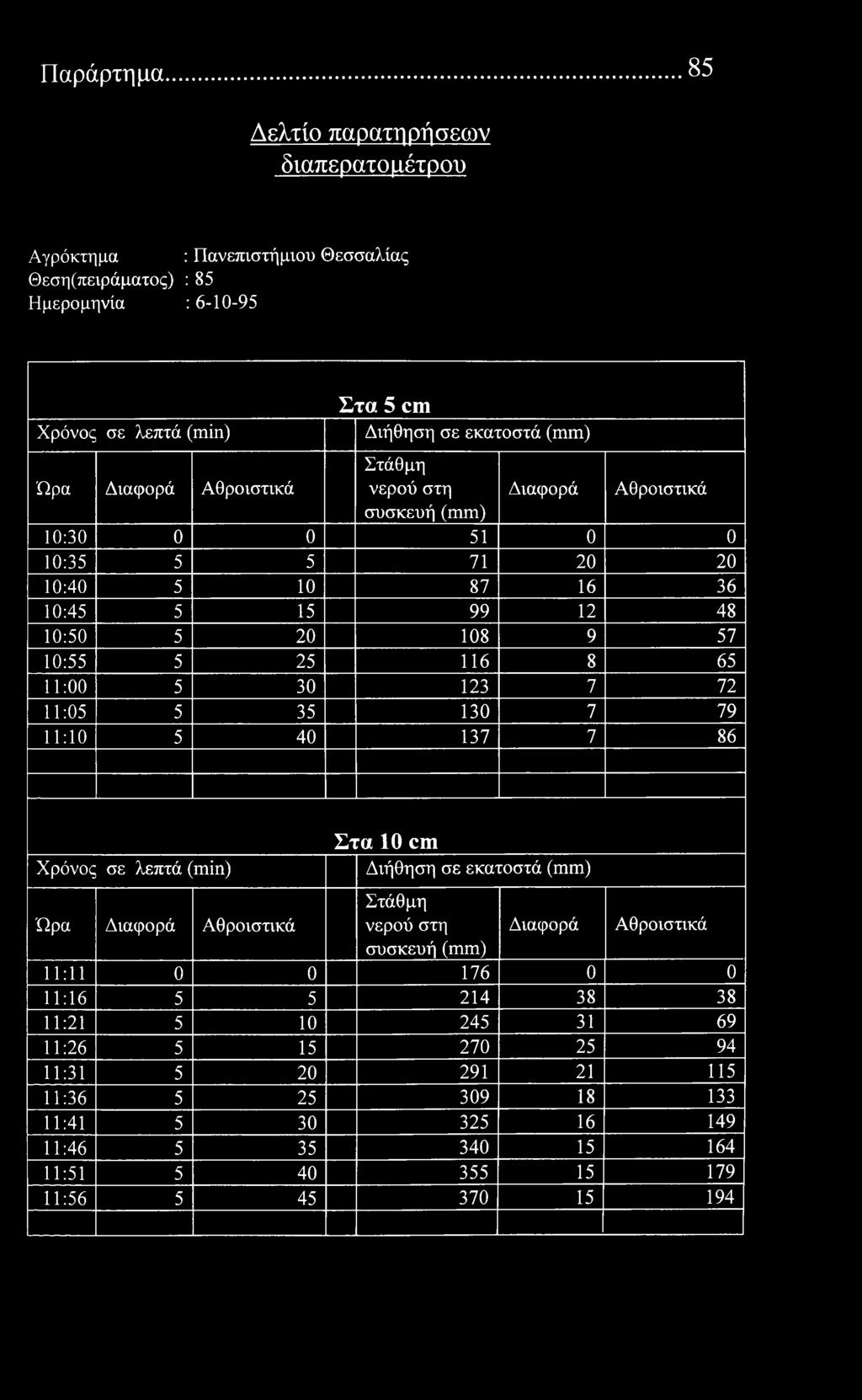 Παράρτημα 85 Δελτί παρατηρήσεων διαπερατό μέτρυ Αγρόκτημα : Πανεπιστήμιυ Θεσσαλίας Θεση(πειράματς) : 85 Ημερμηνία : 6-10-95 λεπτά () Στα 5 cm Διήθηση σε εκατστά συσκευή 10:30 0 0 51 0 0 10:35 5 5 71