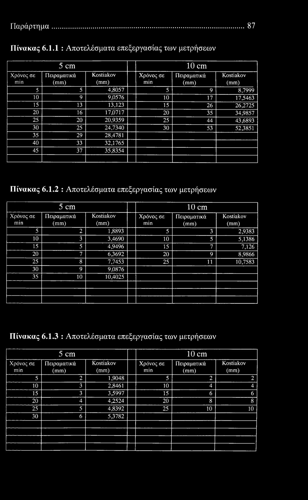 Παράρτημα 87 Πίνακας 6.1.