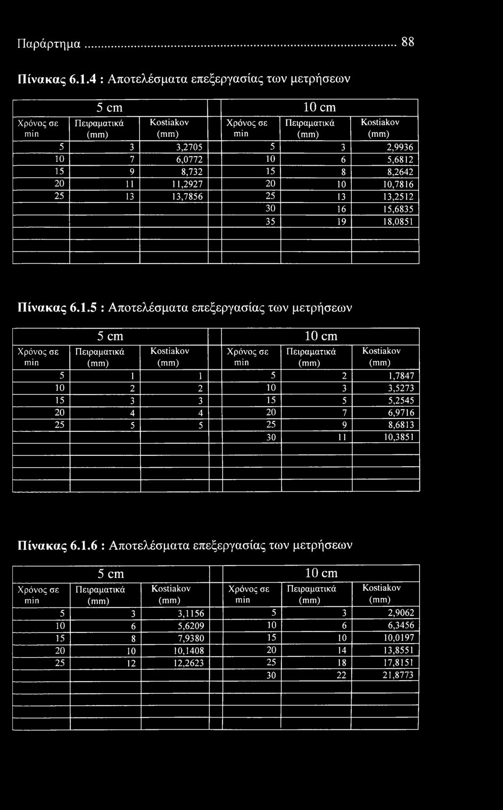 25 13 13,7856 25 13 13,2512 30 16 15,6835 35 19 18,0851 Πίνακας 6.1.5 : Απτελέσματα επεξεργασίας των μετρήσεων 5 cm 10 cm 5 1 1 5 2 1,7847 10 2 2 10 3