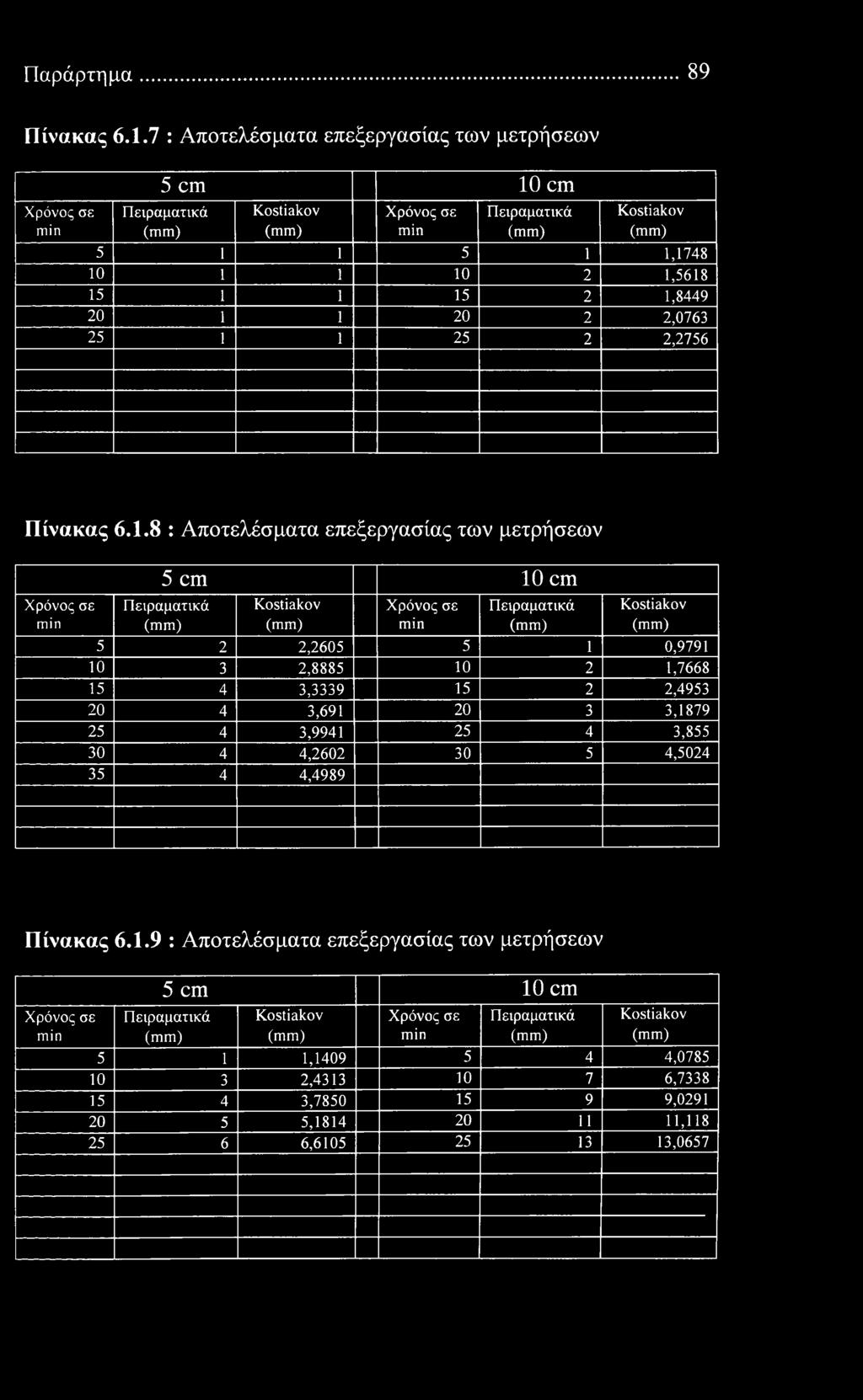 2,2756 Πίνακας 6.1.