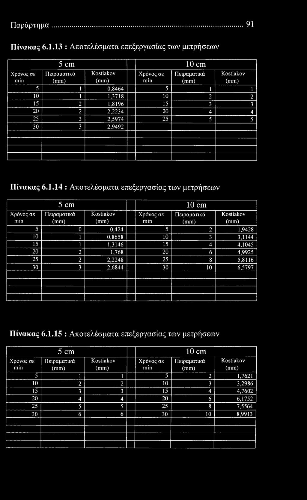 13 : Απτελέσματα επεξεργασίας των μετρήσεων 5 cm 10 cm 5 1 0,8464 5 1 1 10 1 1,3718 10 2 2 15 2 1,8196 15 3 3 20 2 2,2234 20 4 4 25 3 2,5974