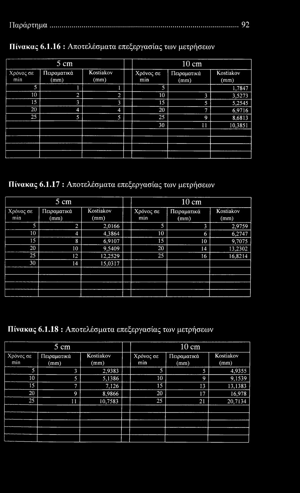 30 11 10,3851 Πίνακας 6.1.17 : Απτελέσματα επεξεργασίας των μετρήσεων 5 cm 10 cm 5 2 2,0166 5 3 2,9759 10 4 4,3864 10 6 6,2747 15 8 6,9107 15 10