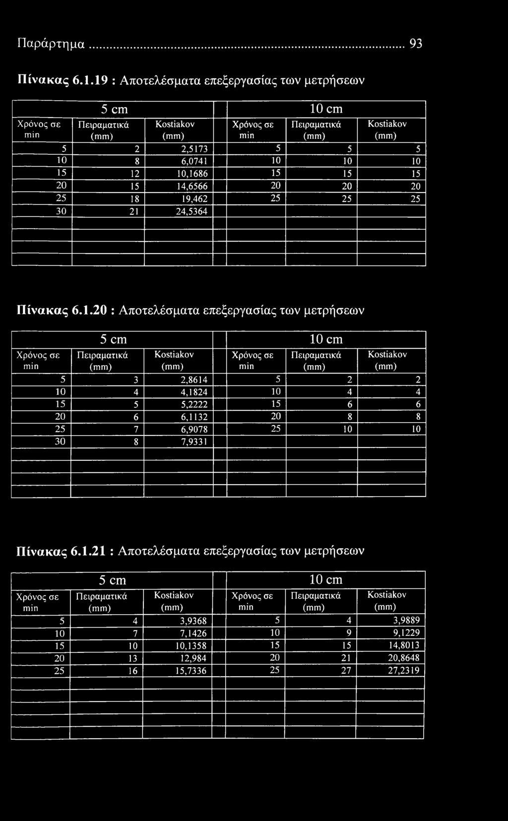 Παράρτημα 93 Πίνακας 6.1.