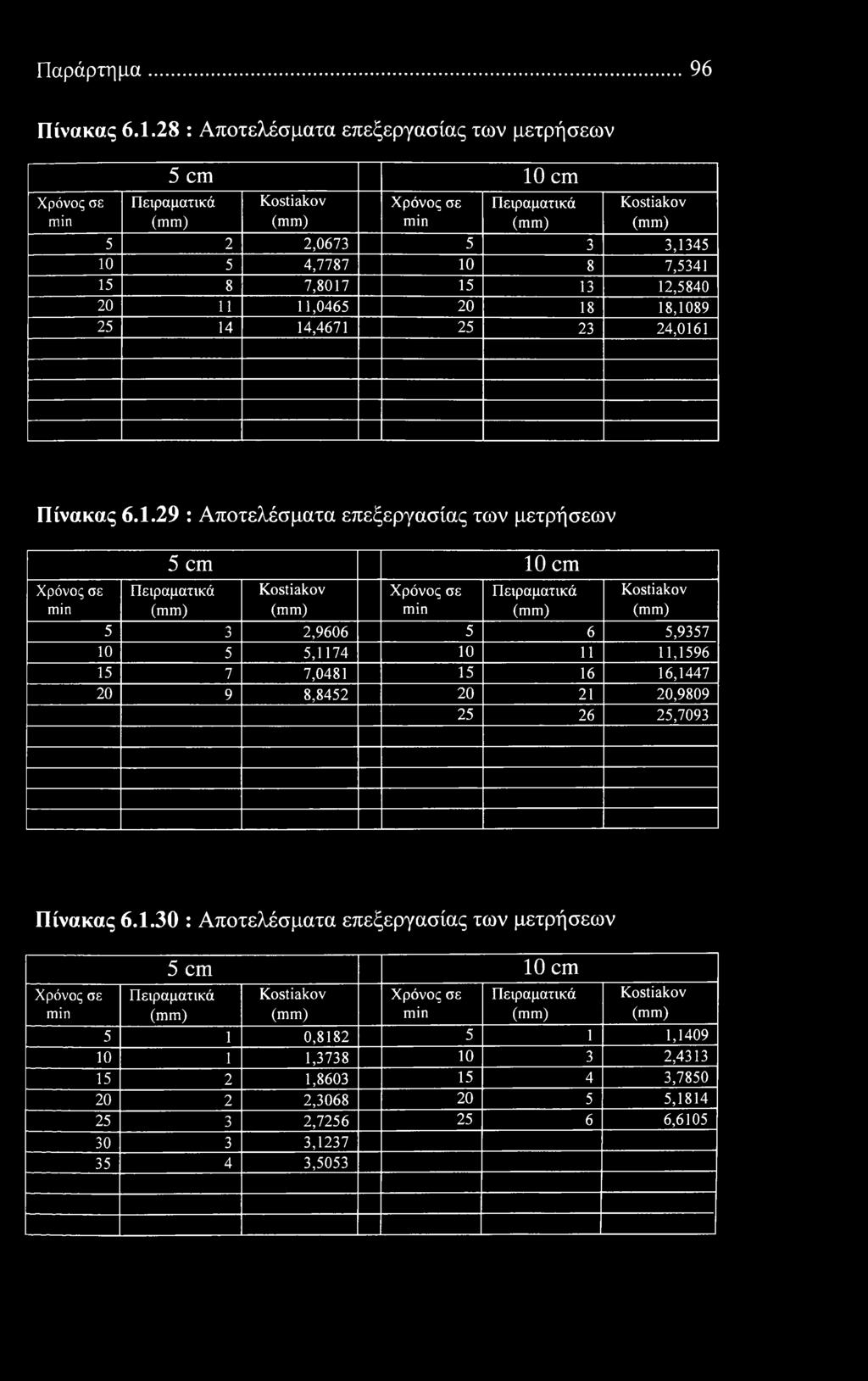 Παράρτημα 96 Πίνακας 6.1.