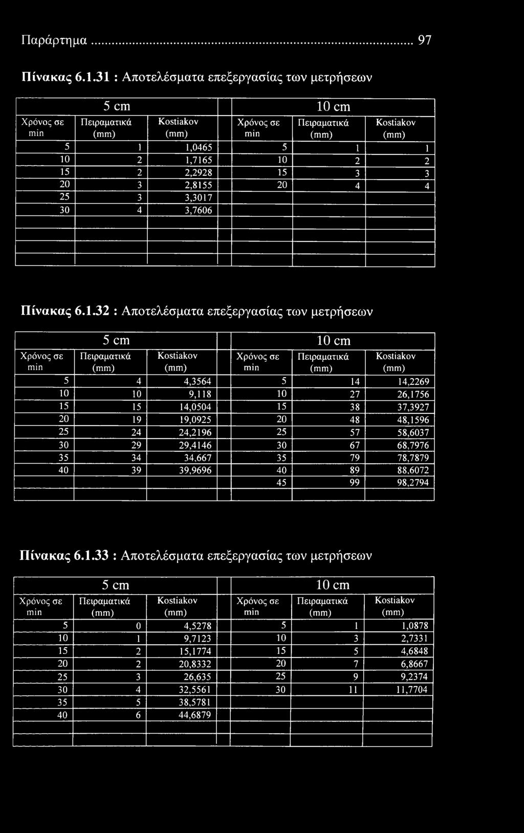 Απτελέσματα επεξεργασίας των μετρήσεων 5 cm 10 cm 5 4 4,3564 5 14 14,2269 10 10 9,118 10 27 26,1756 15 15 14,0504 15 38 37,3927 20 19 19,0925 20 48 48,1596 25 24 24,2196 25 57