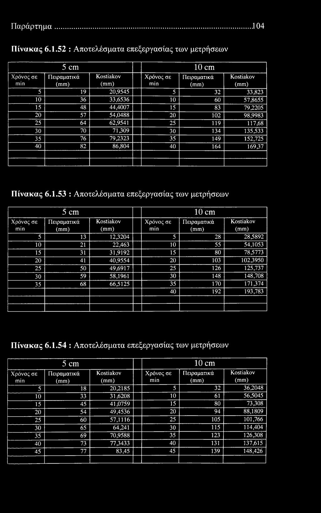 52 : Απτελέσματα επεξεργασίας των μετρήσεων 5 cm 10 cm 5 19 20,9545 5 32 33,823 10 36 33,6536 10 60 57,8655 15 48 44,4007 15 83 79,2205 20 57 54,0488 20 102 98,9983 25 64 62,9541 25 119 117,68 30 70