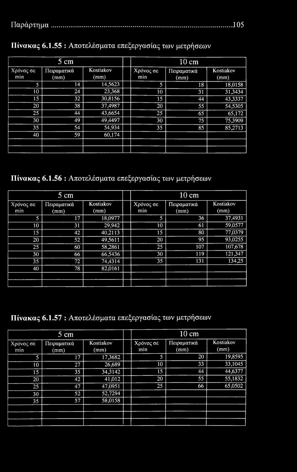 55 : Απτελέσματα επεξεργασίας των μετρήσεων 5 cm 10 cm 5 14 14,5623 5 18 18,0158 10 24 23,368 10 31 31,3434 15 32 30,8156 15 44 43,3337 20 38 37,4987 20 55 54,5305 25 44 43,6654 25 65 65,172 30 49