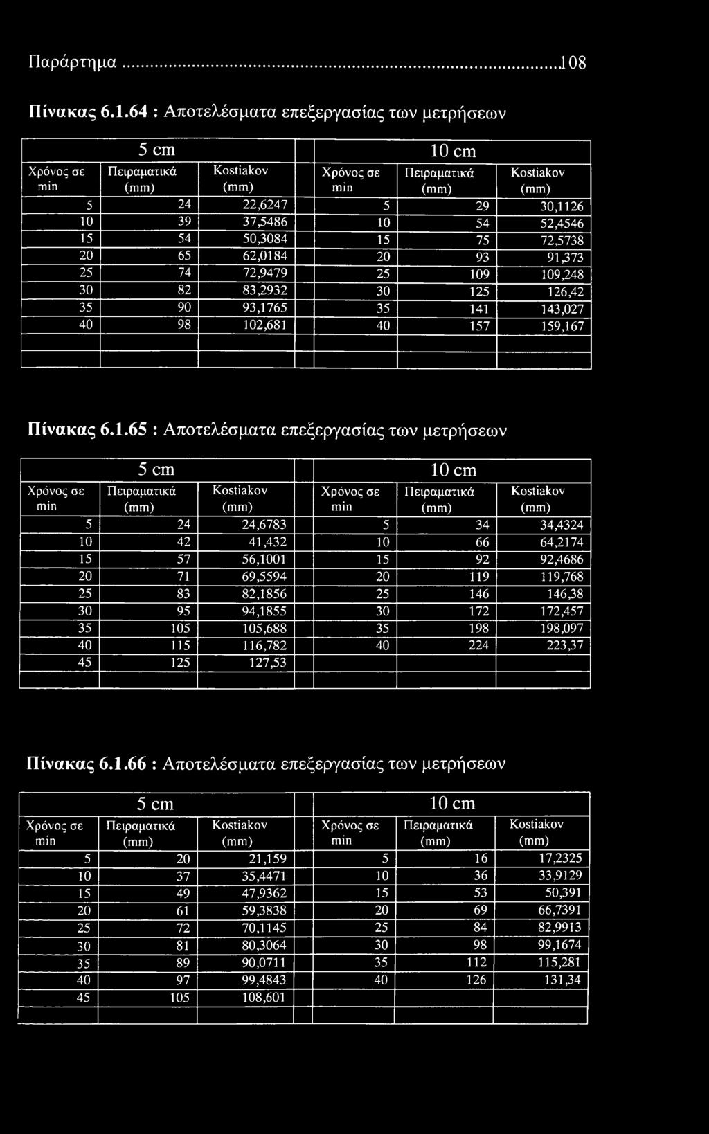 64 : Απτελέσματα επεξεργασίας των μετρήσεων 5 cm 10 cm 5 24 22,6247 5 29 30,1126 10 39 37,5486 10 54 52,4546 15 54 50,3084 15 75 72,5738 20 65 62,0184 20 93 91,373 25 74 72,9479 25 109 109,248 30 82