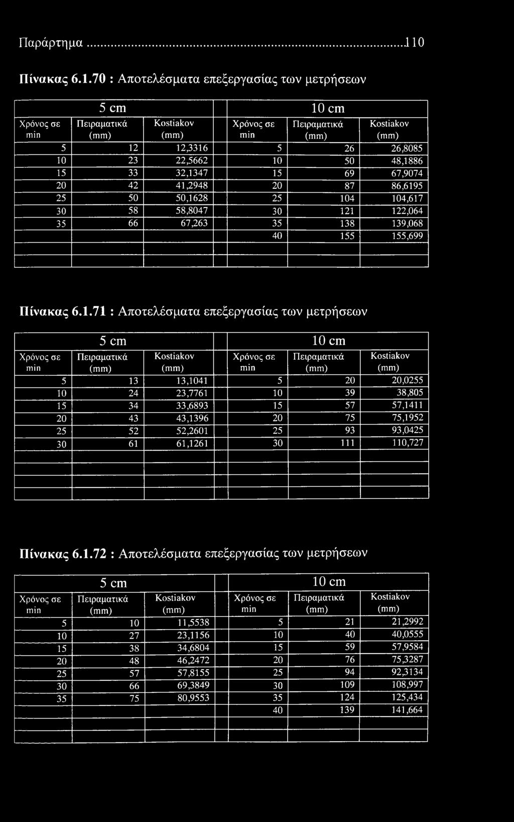 70 : Απτελέσματα επεξεργασίας των μετρήσεων 5 cm 10 cm 5 12 12,3316 5 26 26,8085 10 23 22,5662 10 50 48,1886 15 33 32,1347 15 69 67,9074 20 42 41,2948 20 87 86,6195 25 50 50,1628 25 104 104,617 30 58