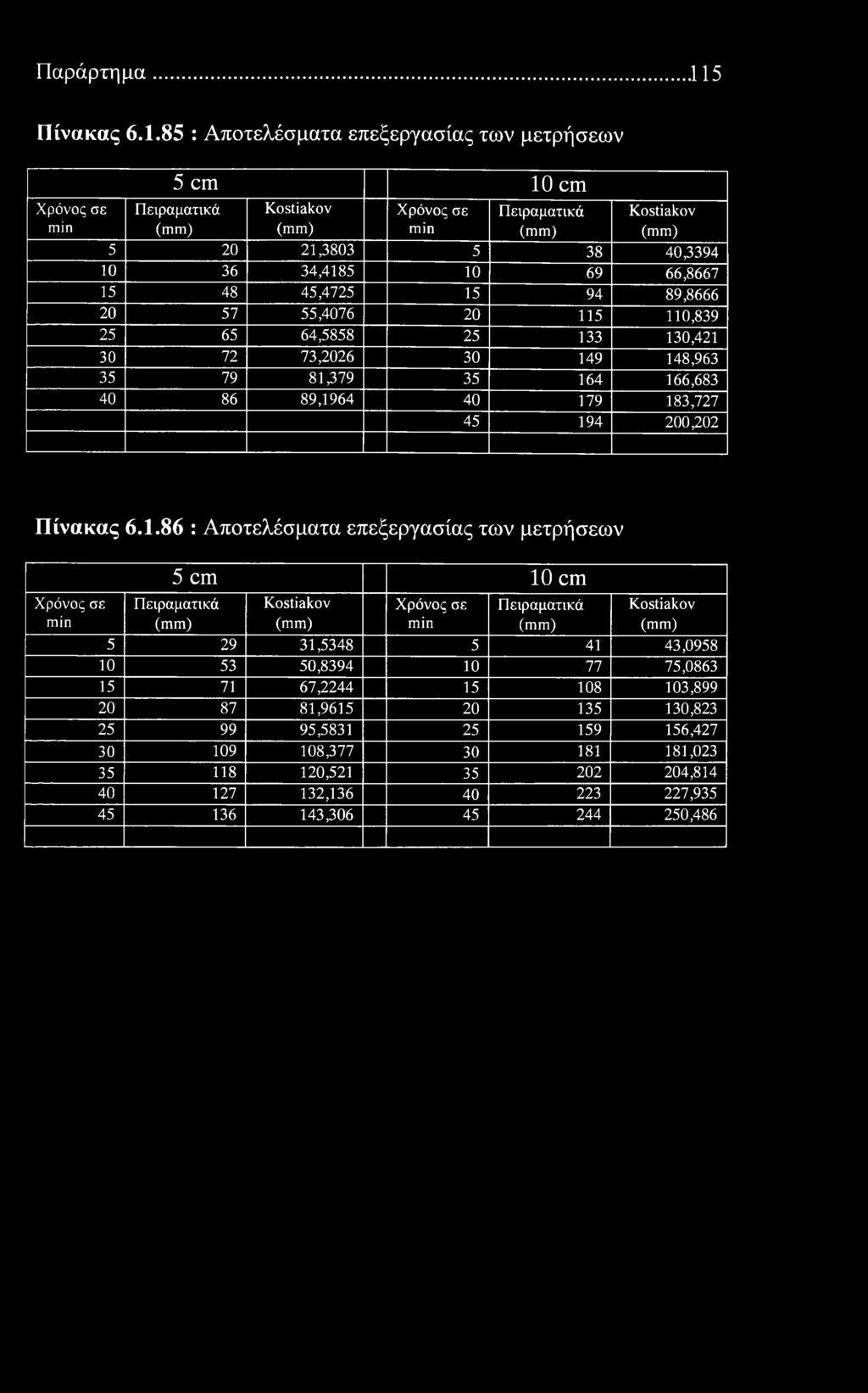 85 : Απτελέσματα επεξεργασίας των μετρήσεων 5 cm 10 cm 5 20 21,3803 5 38 40,3394 10 36 34,4185 10 69 66,8667 15 48 45,4725 15 94 89,8666 20 57 55,4076 20 115