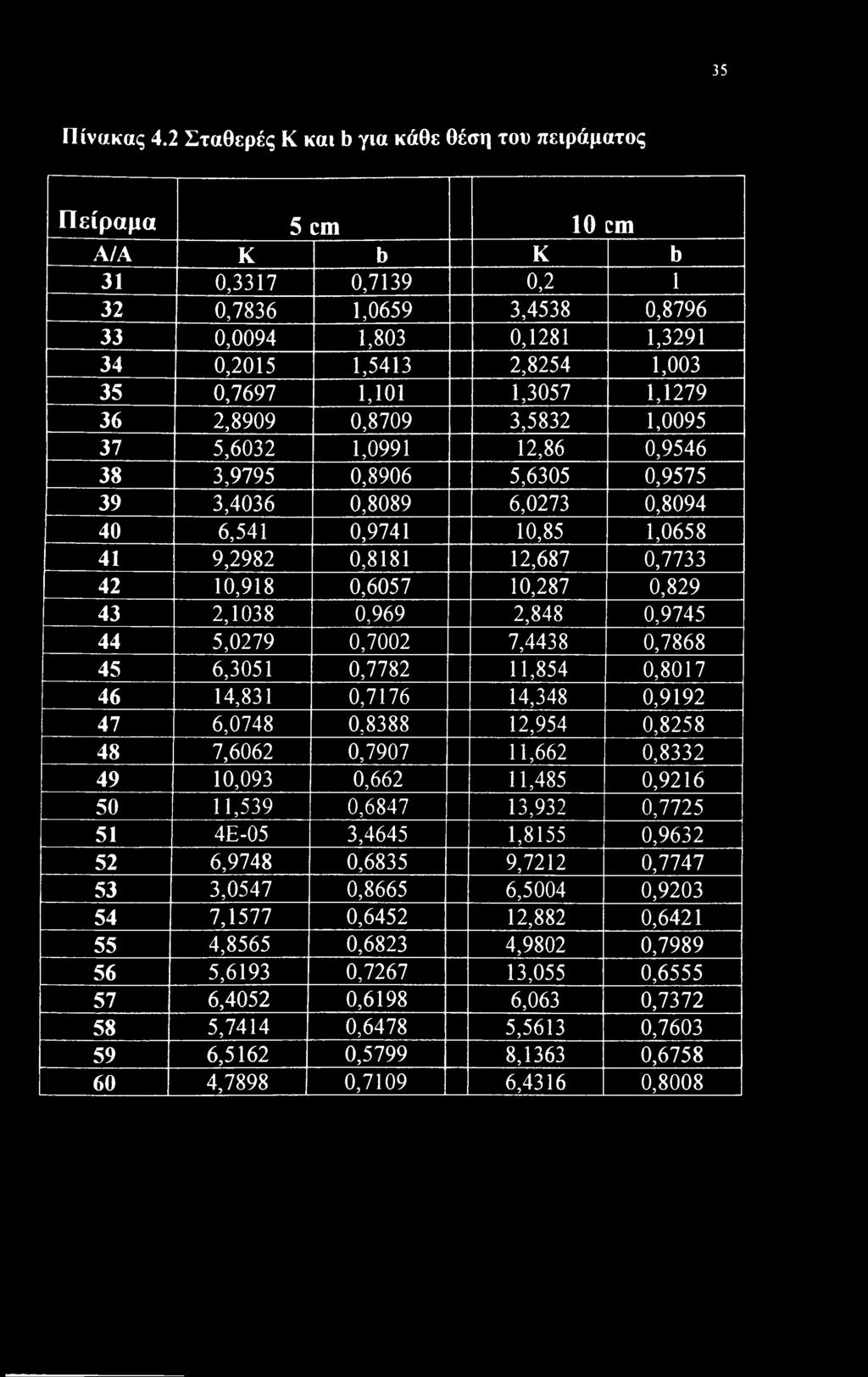 0,7697 1,101 1,3057 1,1279 36 2,8909 0,8709 3,5832 1,0095 37 5,6032 1,0991 12,86 0,9546 38 3,9795 0,8906 5,6305 0,9575 39 3,4036 0,8089 6,0273 0,8094 40 6,541 0,9741 10,85 1,0658 41 9,2982 0,8181