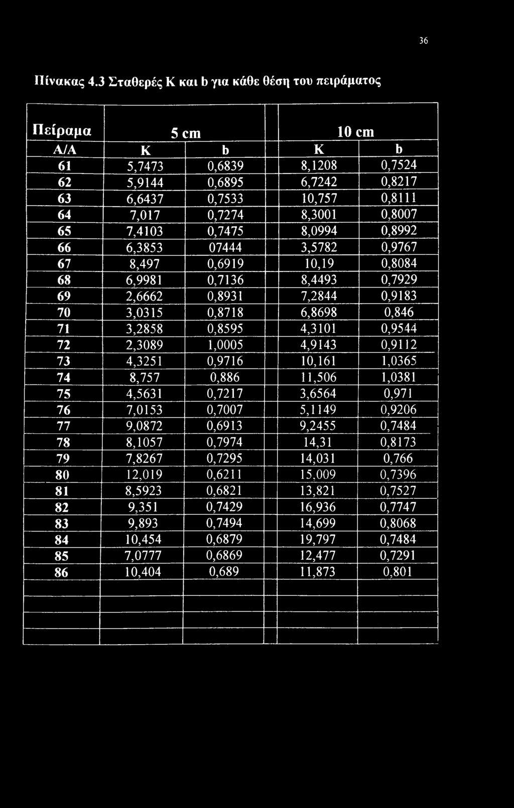 65 7,4103 0,7475 8,0994 0,8992 66 6,3853 07444 3,5782 0,9767 67 8,497 0,6919 10,19 0,8084 68 6,9981 0,7136 8,4493 0,7929 69 2,6662 0,8931 7,2844 0,9183 70 3,0315 0,8718 6,8698 0,846 71 3,2858 0,8595