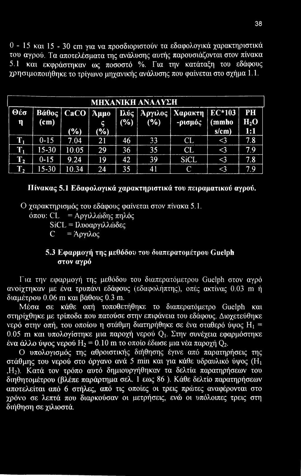 1. Θέσ η Βάθς (cm) CaCO ΜΗΧΑΝΙΚΗ ΑΝΑΛΥΣΗ Άμμ Ιλύς Αργιλς Χαρακτη -ρισμός EC*103 (aimho s/cm) PH h2o 1:1 ς (%) (%) (%) (%) Τ, 0-15 7.04 21 46 33 CL <3 7.8 Τχ 15-30 10.05 29 36 35 CL <3 7.9 τ2 0-15 9.