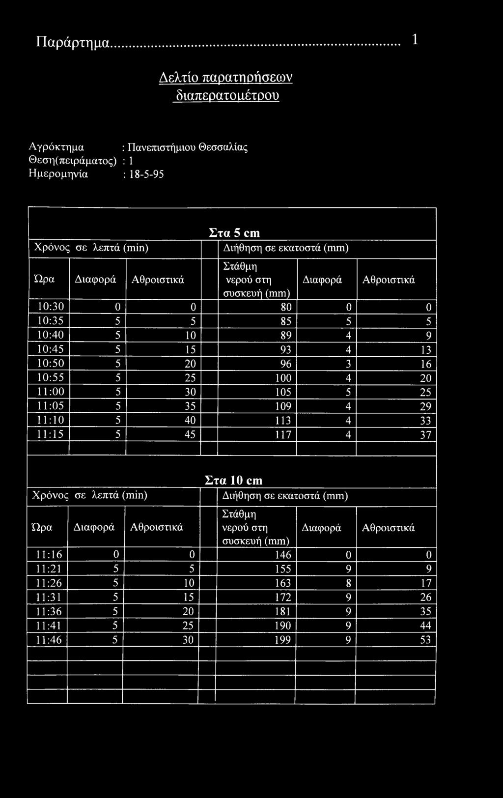 100 4 20 11:00 5 30 105 5 25 11:05 5 35 109 4 29 11:10 5 40 113 4 33 11:15 5 45 117 4 37 λεπτά () Στα 10 cm Διήθηση σε εκατστά συσκευή