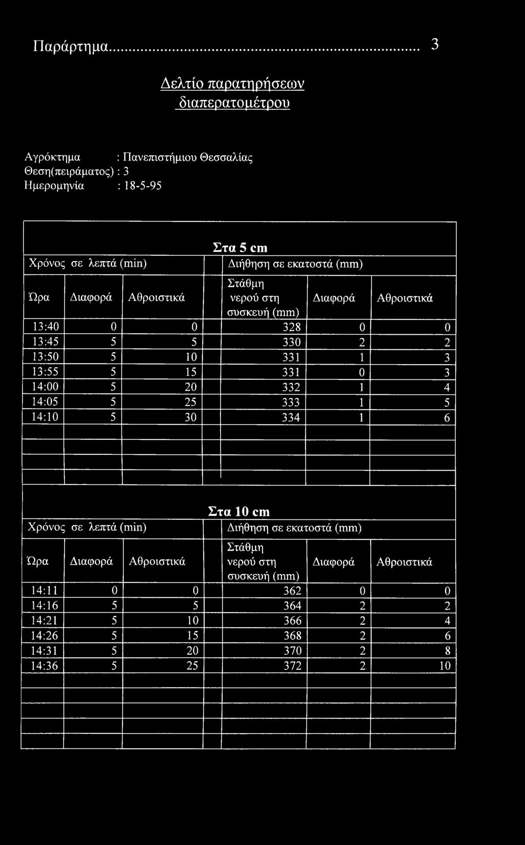 Παράρτημα 3 Δελτί παρατηρήσεων διαπερατό μέτρυ Αγρόκτημα : Πανεπιστήμιυ Θεσσαλίας Θεση(πειράματς) : 3 Ημερμηνία : 18-5-95 λεπτά () Στα 5 cm Διήθηση σε εκατστά συσκευή 13:40 0 0 328 0 0 13:45 5 5 330