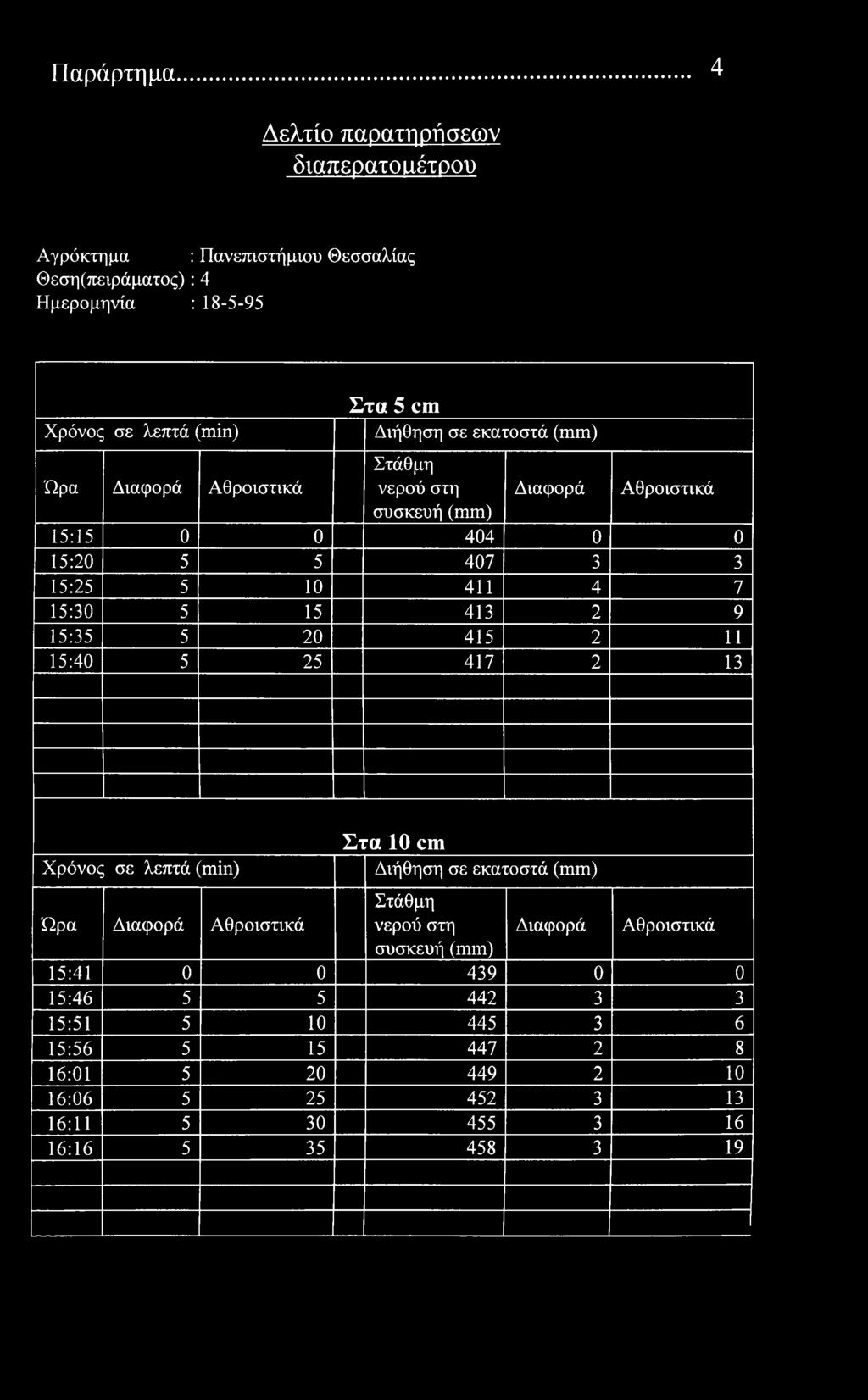 Παράρτημα 4 Δελτί παρατηρήσεων διαπερατό αέτρυ Αγρόκτημα : Πανεπιστήμιυ Θεσσαλίας Θεση(πειράματς) : 4 Ημερμηνία : 18-5-95 λεπτά () Στα 5 cm Διήθηση σε εκατστά συσκευή 15:15 0 0 404 0 0 15:20 5 5 407