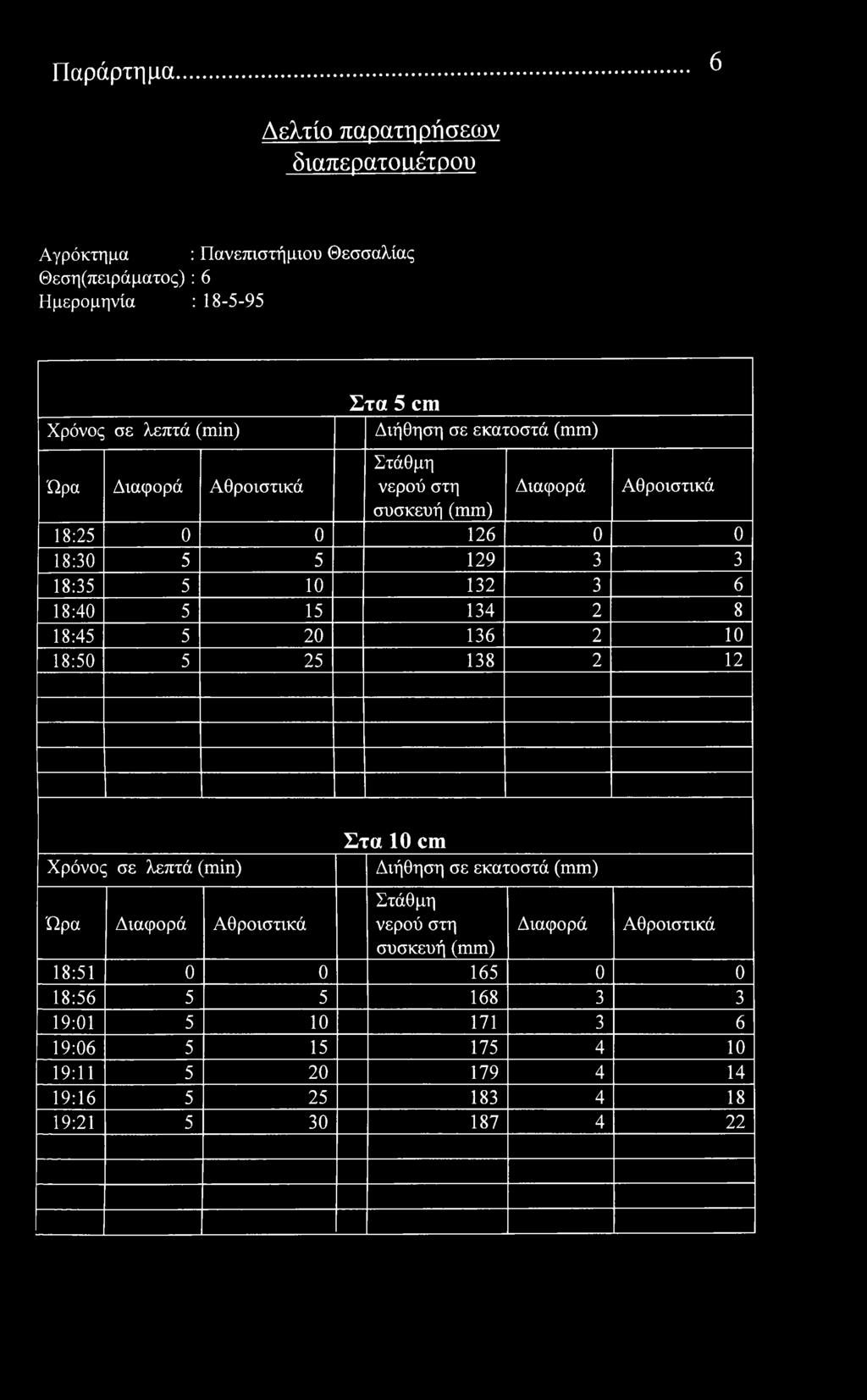 Παράρτημα 6 Δελτί παρατηρήσεων διαπερατιιέτρυ Αγρόκτημα : Πανεπιστήμιυ Θεσσαλίας Θεση(πειράματς) : 6 Ημερμηνία : 18-5-95 λεπτά () Στα 5 cm Διήθηση σε εκατστά συσκευή 18:25 0 0 126 0 0 18:30 5 5 129 3