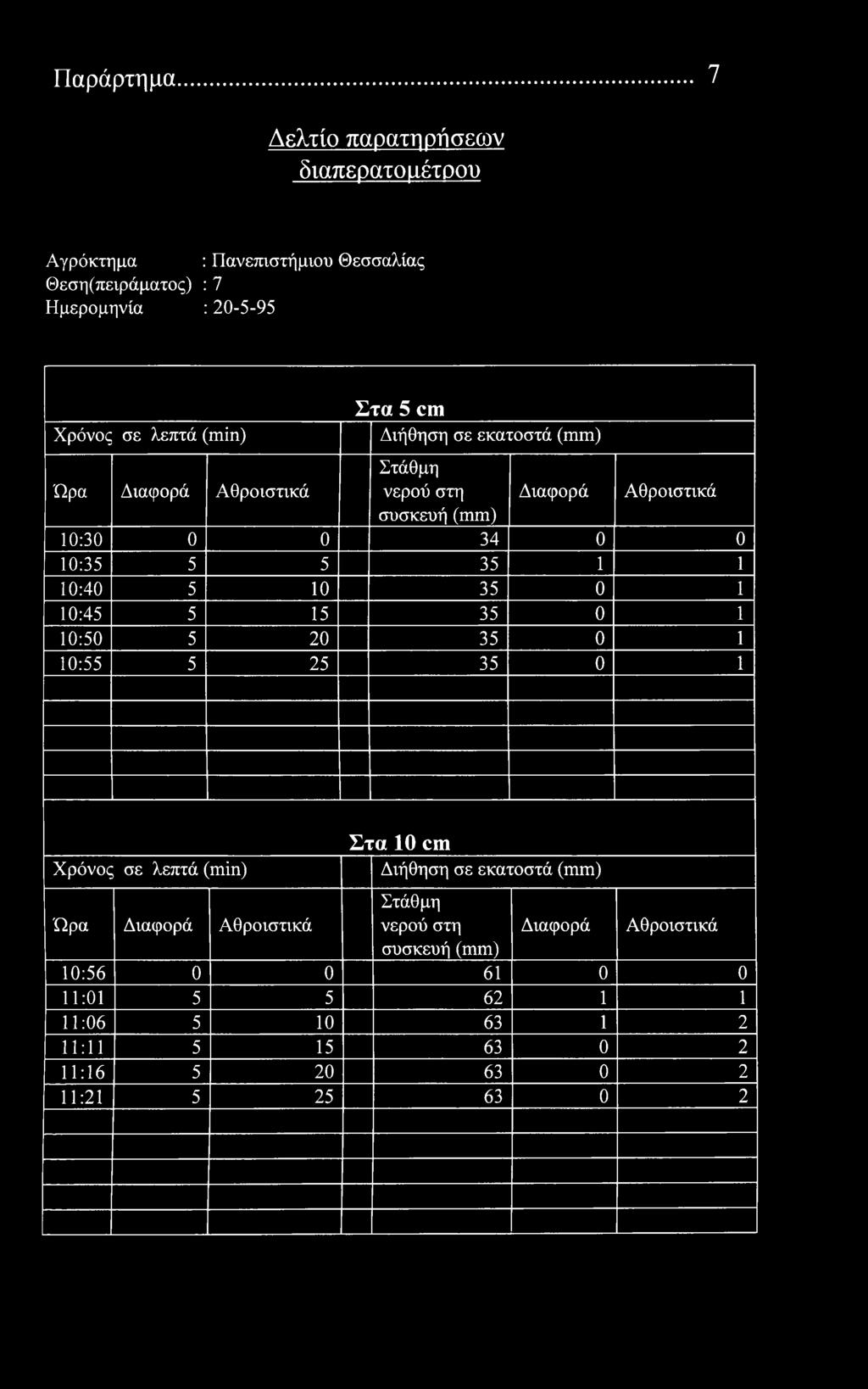 Παράρτημα 7 Δελτί παρατηρήσεων διαπερατό μέτρυ Αγρόκτημα : Πανεπιστήμιυ Θεσσαλίας Θεση(πειράματς) : 7 Ημερμηνία : 20-5-95 λεπτά () Στα 5 cm Διήθηση σε εκατστά συσκευή 10:30 0 0 34 0 0 10:35 5 5 35 1