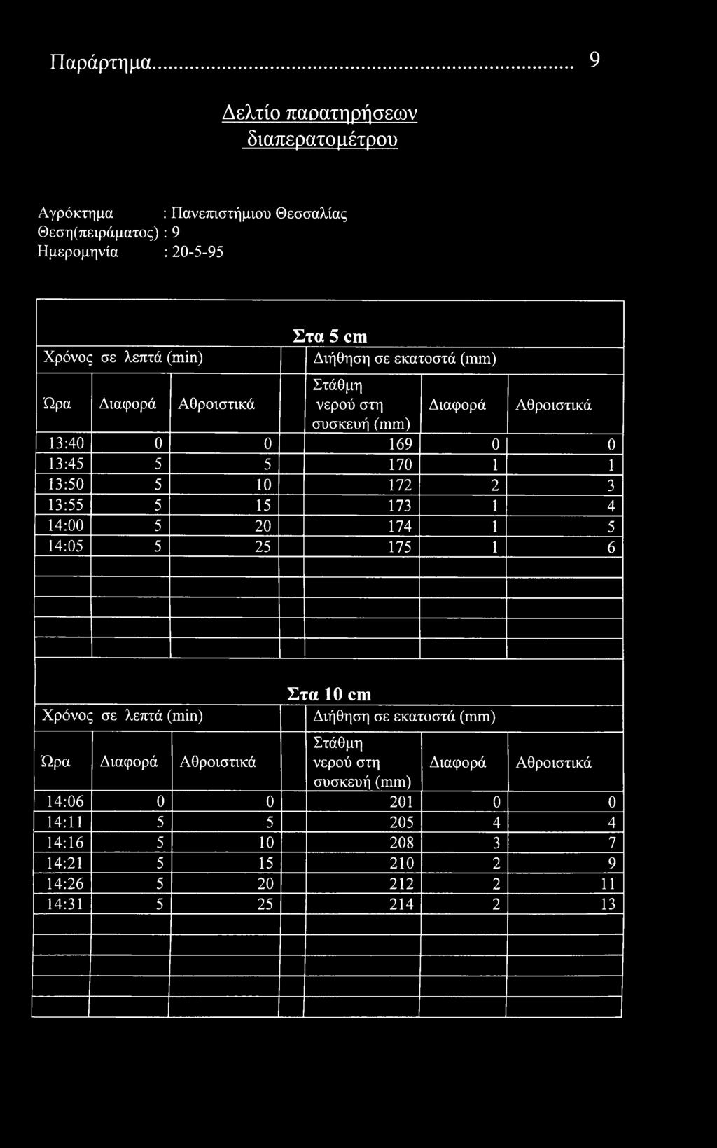 Παράρτημα 9 Δελτί παρατηρήσεων διαπερατόμέτρυ Αγρόκτημα : Πανεπιστήμιυ Θεσσαλίας Θέση (πειράματς) : 9 Ημερμηνία : 20-5-95 λεπτά () Στα 5 cm Διήθηση σε εκατστά συσκευή 13:40 0 0 169 0 0 13:45 5 5 170