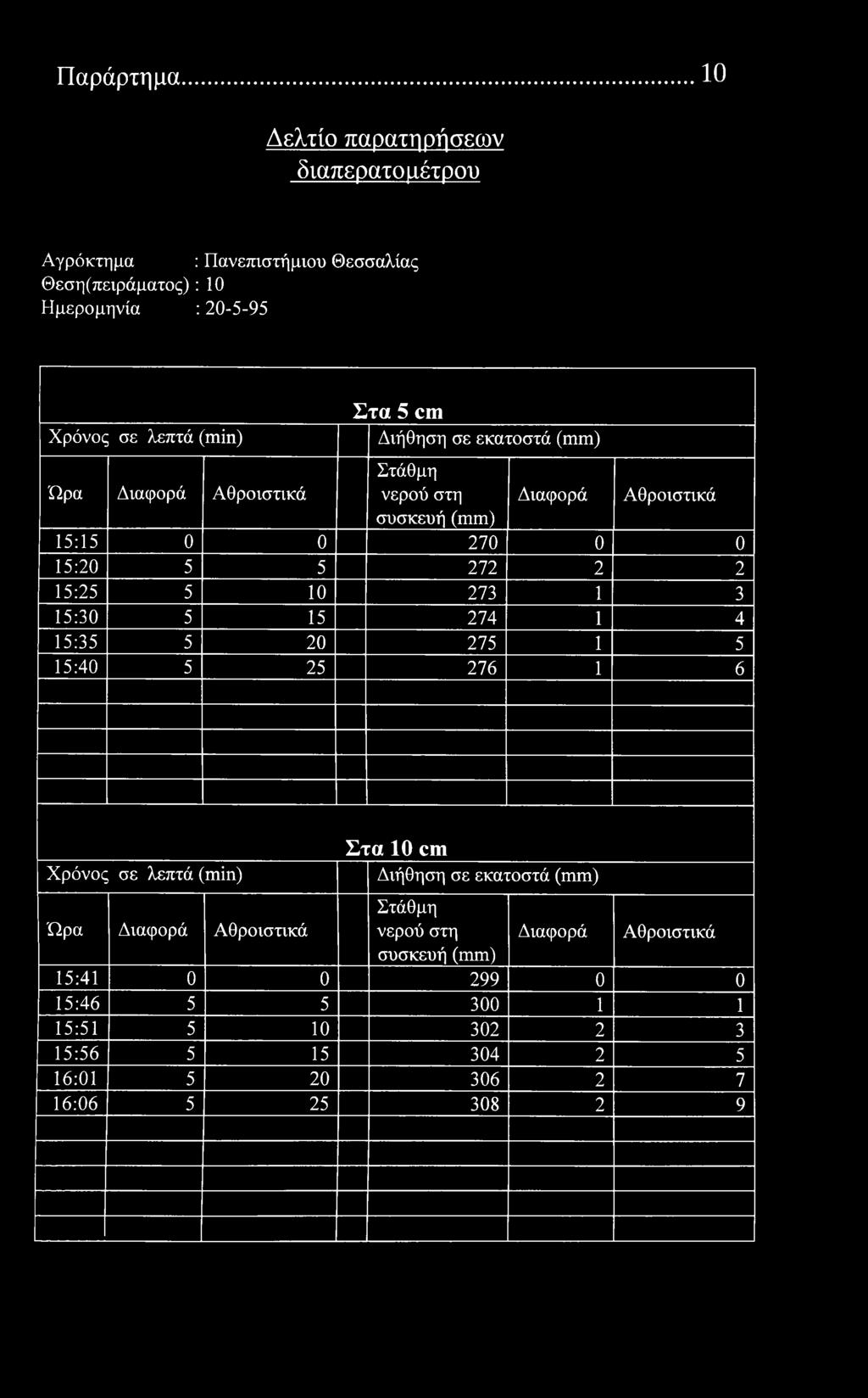 Παράρτημα 10 Δελτί παρατηρήσεων διαπερατό μέτρυ Αγρόκτημα : Πανεπιστήμιυ Θεσσαλίας Θεση(πειράματς) : 10 Ημερμηνία : 20-5-95 λεπτά () Στα 5 cm Διήθηση σε εκατστά συσκευή 15:15 0 0 270 0 0 15:20 5 5