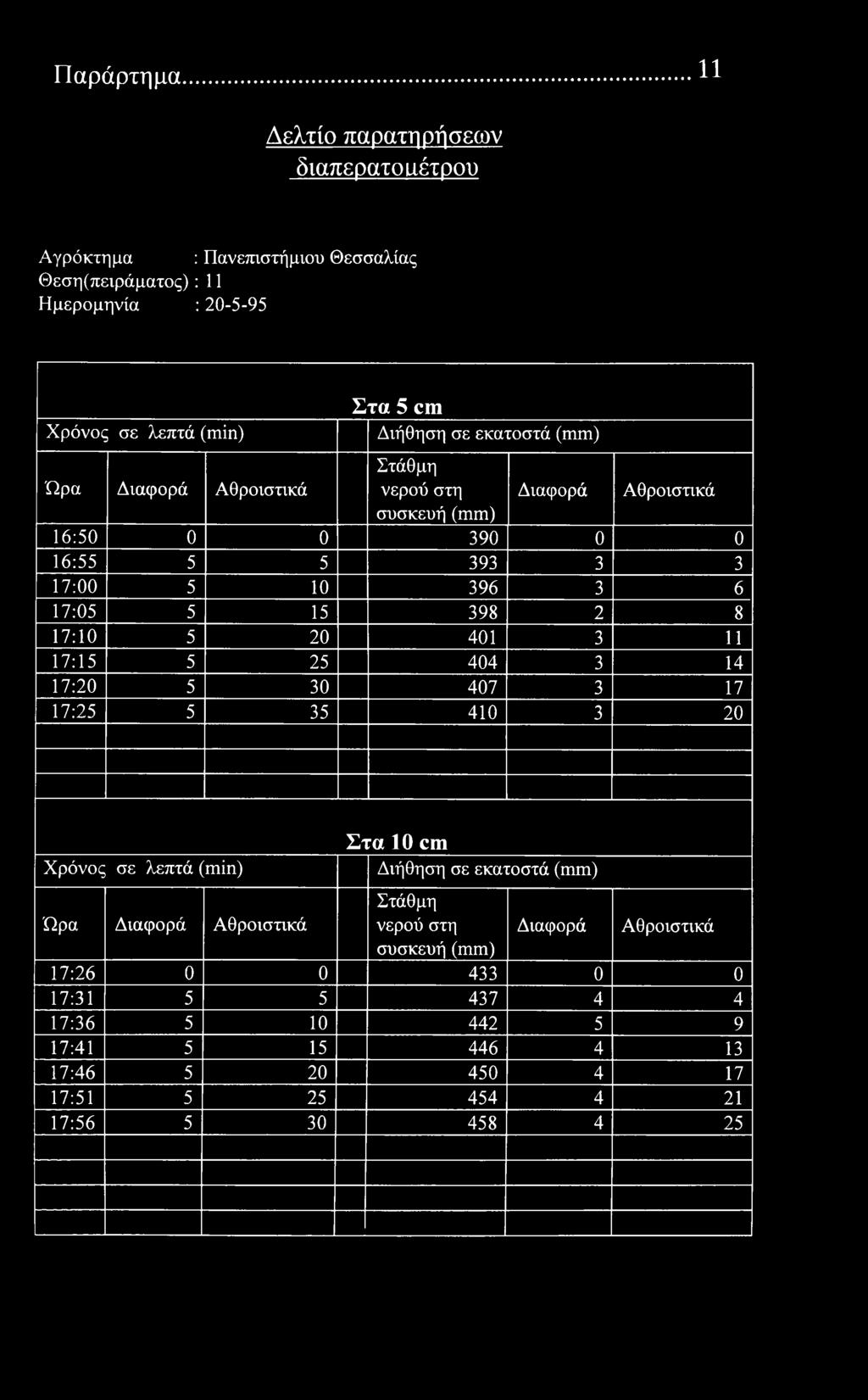 5 20 401 3 11 17:15 5 25 404 3 14 17:20 5 30 407 3 17 17:25 5 35 410 3 20 λεπτά () Στα 10 cm Διήθηση σε εκατστά συσκευή 17:26