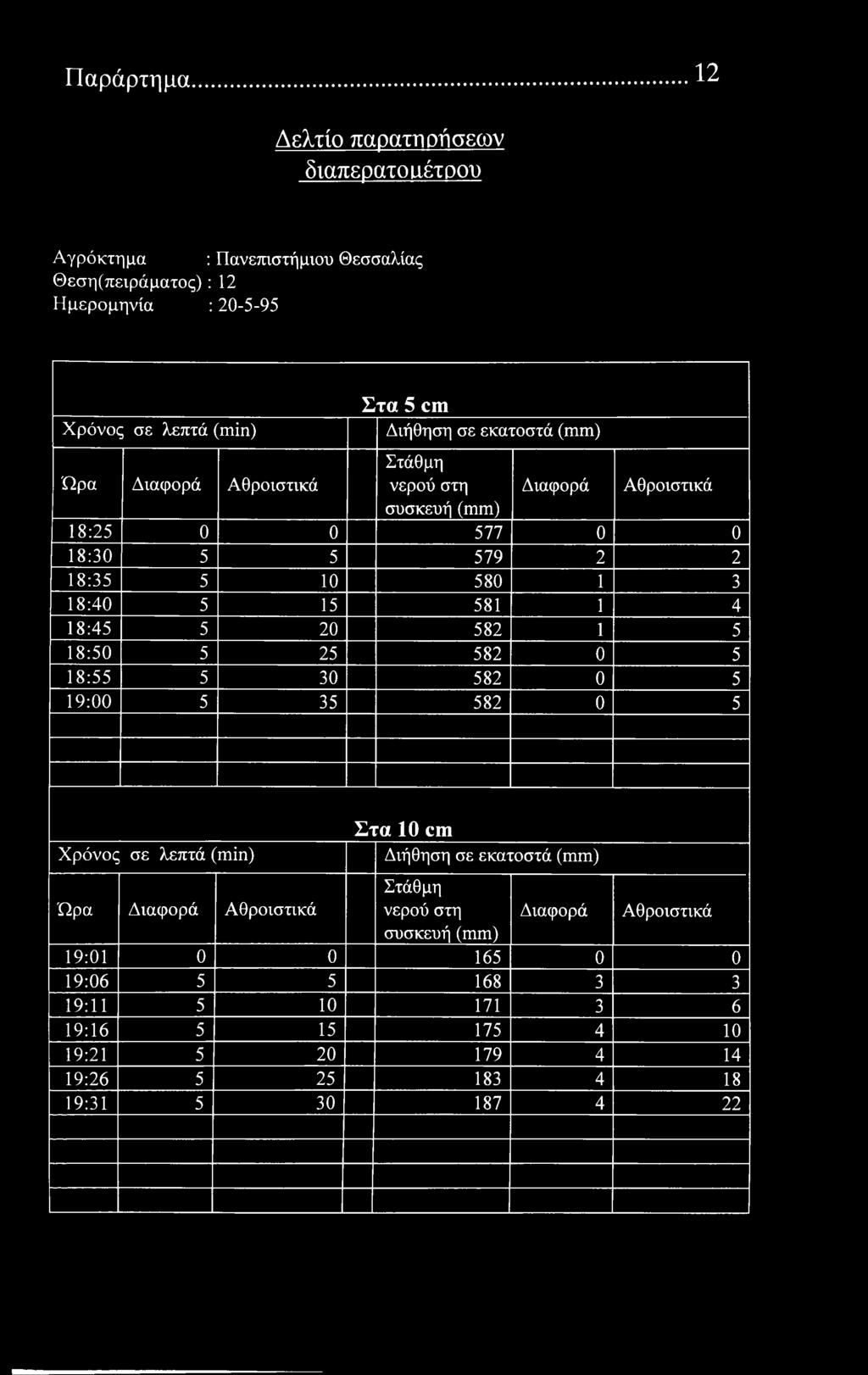 5 20 582 1 5 18:50 5 25 582 0 5 18:55 5 30 582 0 5 19:00 5 35 582 0 5 λεπτά () Στα 10 cm Διήθηση σε εκατστά συσκευή 19:01 0