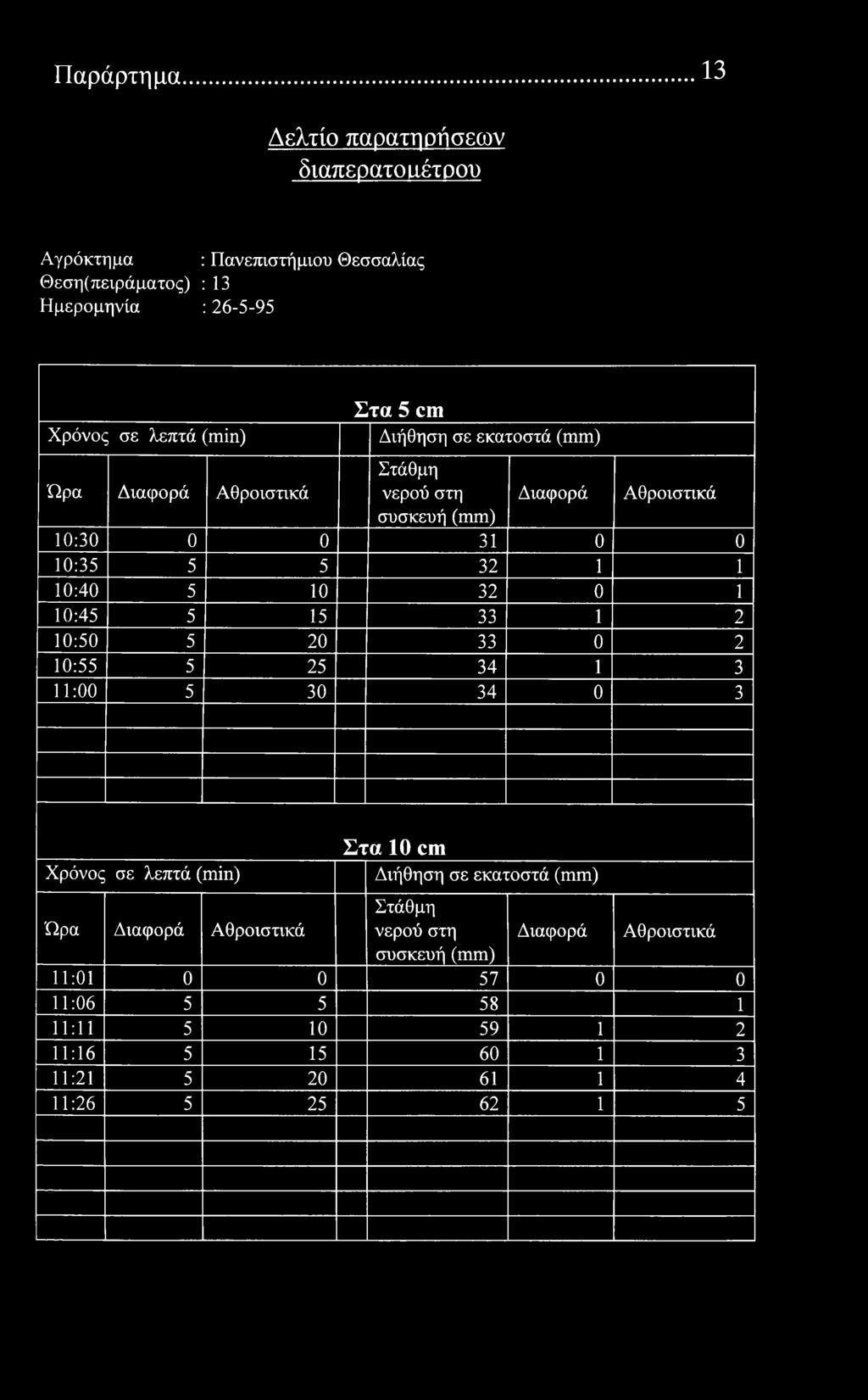 Παράρτημα 13 Δελτί παρατηρήσεων διαπερατό αέτρυ Αγρόκτημα : Πανεπιστήμιυ Θεσσαλίας Θεση(πειράματς) : 13 Ημερμηνία : 26-5-95 λεπτά () Στα 5 cm Διήθηση σε εκατστά συσκευή 10:30 0 0 31 0 0 10:35 5 5 32