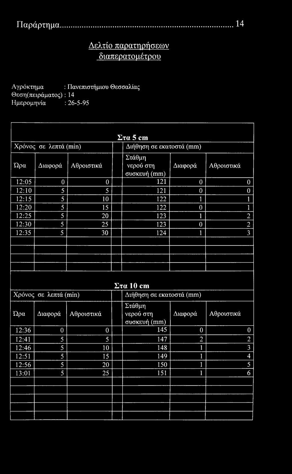 Παράρτημα 14 Δελτί παρατηρήσεων διαπερατό μέτρυ Αγρόκτημα : Πανεπιστήμιυ Θεσσαλίας Θεση(πειράματς) : 14 Ημερμηνία : 26-5-95 λεπτά () Στα 5 cm Διήθηση σε εκατστά συσκευή 12:05 0 0 121 0 0 12:10 5 5