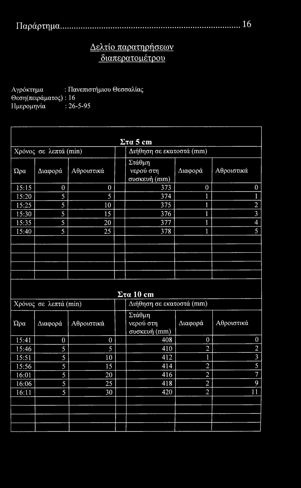 Παράρτημα 16 Δελτί παρατηρήσεων διαπερατό αέτρυ Αγρόκτημα : Πανεπιστήμιυ Θεσσαλίας Θεση(πειράματς) : 16 Ημερμηνία : 26-5-95 λεπτά () Στα 5 cm Διήθηση σε εκατστά συσκευή 15:15 0 0 373 0 0 15:20 5 5