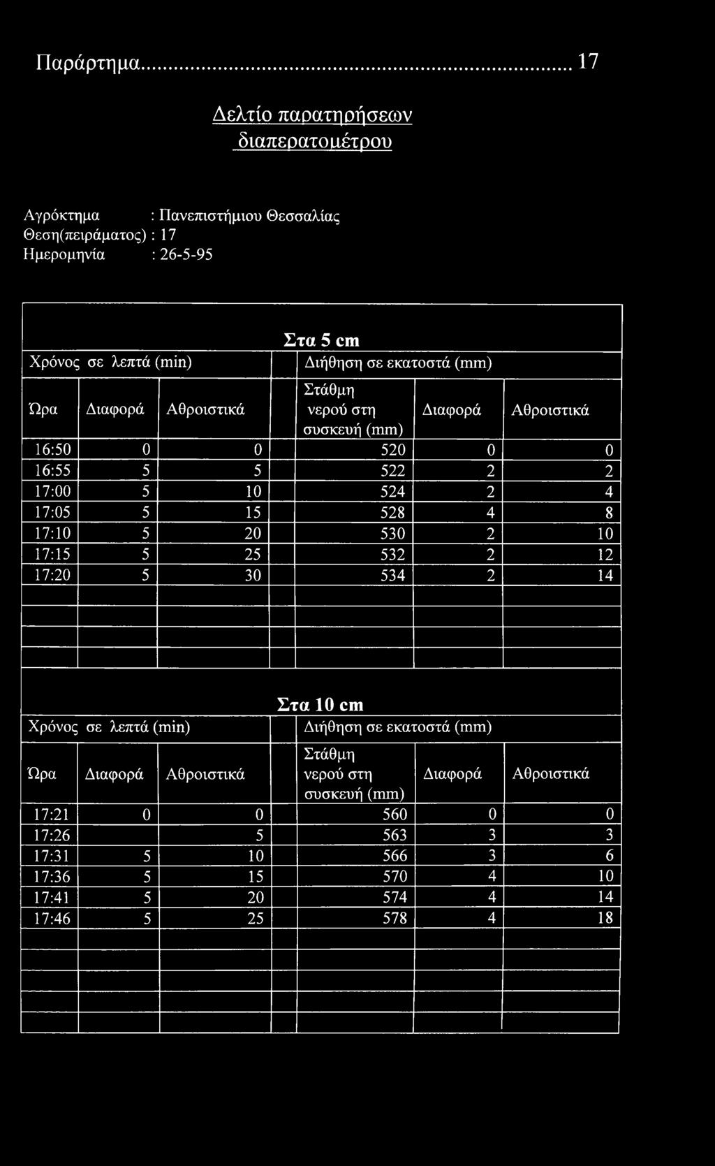Παράρτημα 17 Δελτί παρατηρήσεων διαπερατό αέτρυ Αγρόκτημα : Πανεπιστήμιυ Θεσσαλίας Θεση(πειράματς) : 17 Ημερμηνία : 26-5-95 λεπτά () Στα 5 cm Διήθηση σε εκατστά συσκευή 16:50 0 0 520 0 0 16:55 5 5