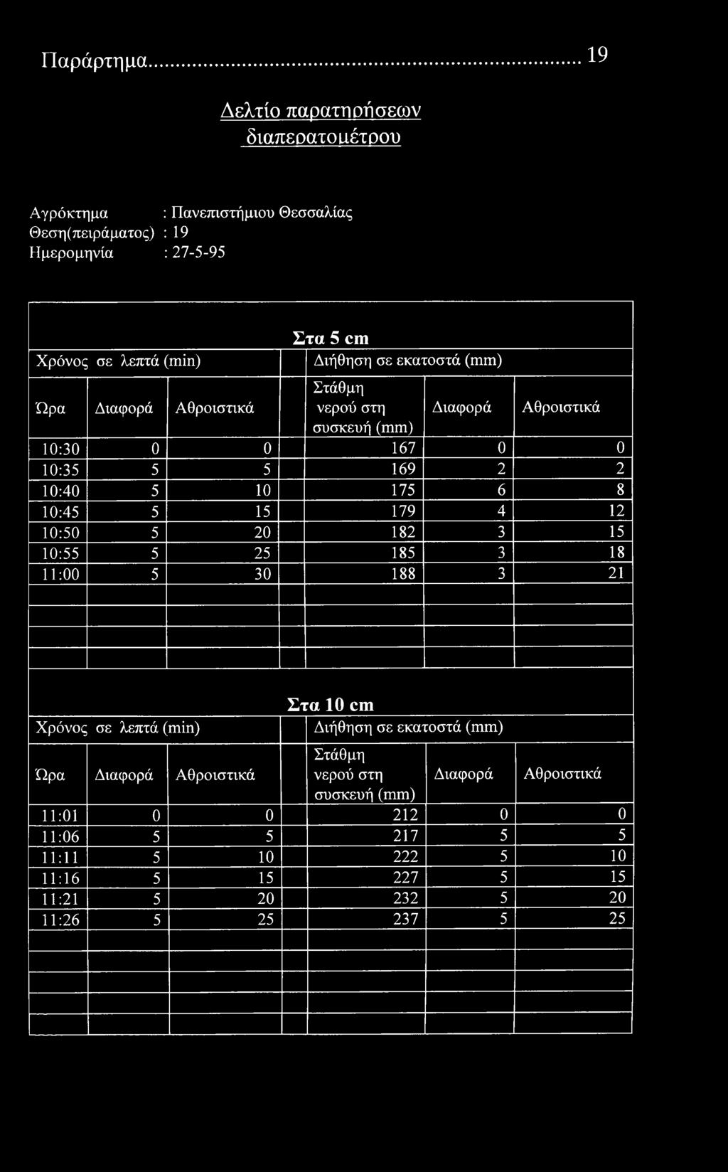 Παράρτημα 19 Δελτί παρατηρήσεων διαπερατό αέτρυ Αγρόκτημα : Πανεπιστήμιυ Θεσσαλίας Θεση(πειράματς) : 19 Ημερμηνία : 27-5-95 λεπτά () Στα 5 cm Διήθηση σε εκατστά συσκευή 10:30 0 0 167 0 0 10:35 5 5
