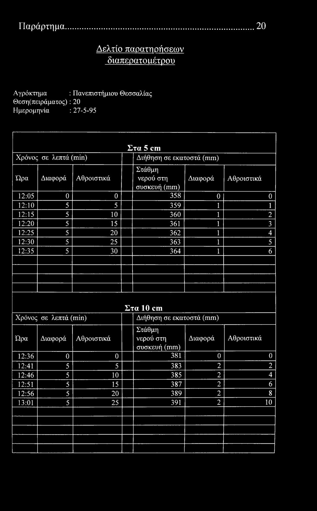 Παράρτημα 20 Δελτί παρατηρήσεων διαπερατό αέτρυ Αγρόκτημα : Πανεπιστήμιυ Θεσσαλίας Θεση(πειράματς) : 20 Ημερμηνία : 27-5-95 λεπτά () Στα 5 cm Διήθηση σε εκατστά συσκευή 12:05 0 0 358 0 0 12:10 5 5