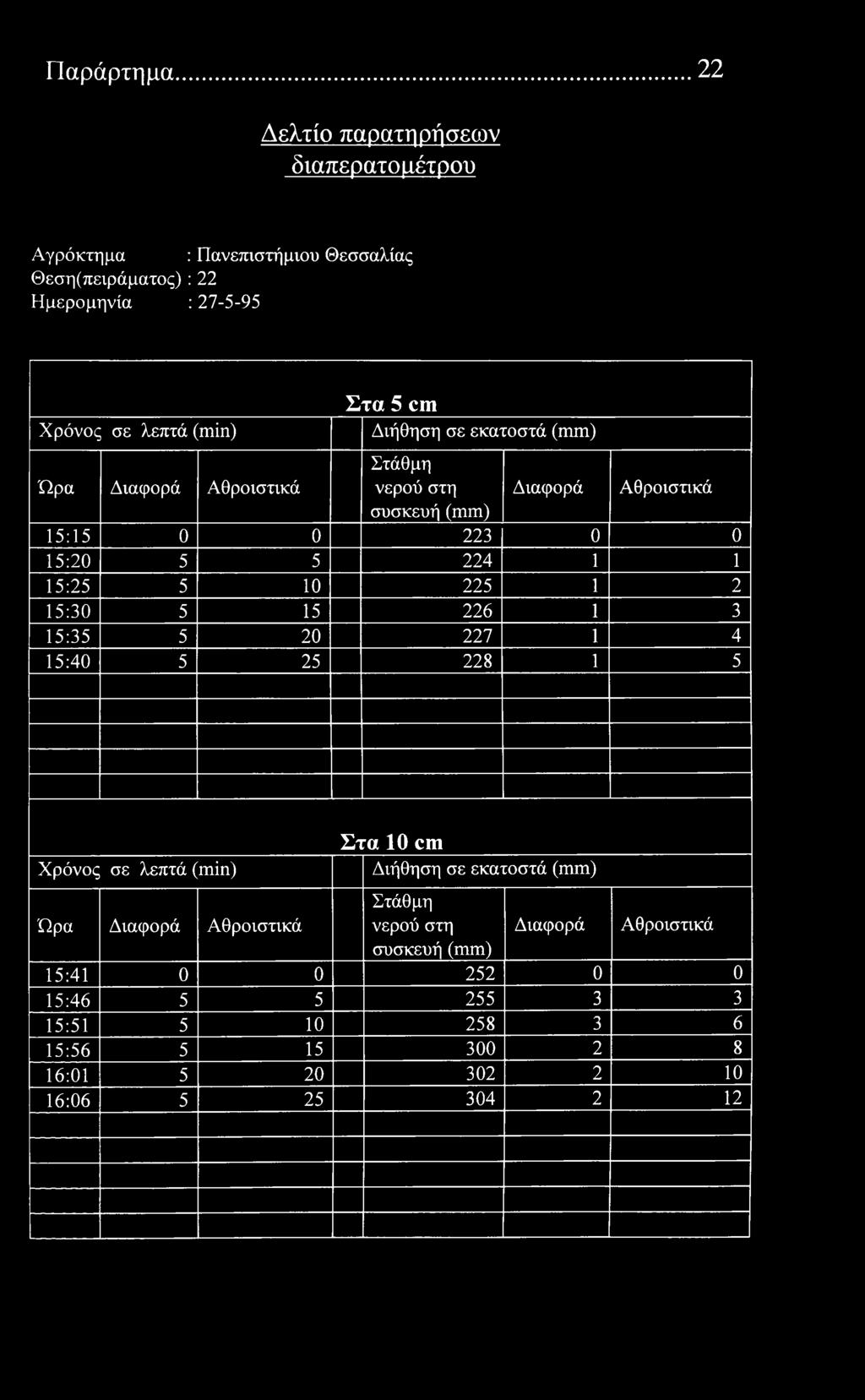 Παράρτημα 22 Δελτί παρατηρήσεων διαπερατό μέτρυ Αγρόκτημα : Πανεπιστήμιυ Θεσσαλίας Θεση(πειράματς) : 22 Ημερμηνία : 27-5-95 λεπτά () Στα 5 cm Διήθηση σε εκατστά συσκευή 15:15 0 0 223 0 0 15:20 5 5