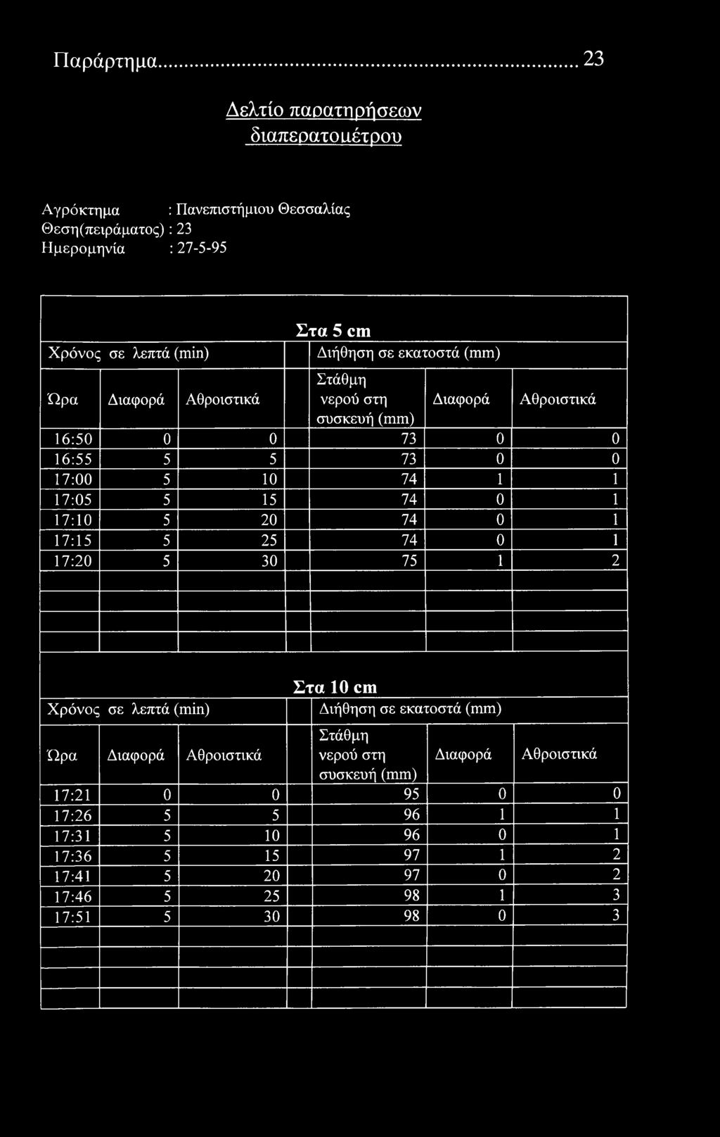 Παράρτημα 23 Δελτί παρατηρήσεων διαπερατόαέτρυ Αγρόκτημα : Πανεπιστήμιυ Θεσσαλίας Θέση (πειράματς): 23 Ημερμηνία : 27-5-95 λεπτά () Στα 5 cm Διήθηση σε εκατστά συσκευή 16:50 0 0 73 0 0 16:55 5 5 73 0