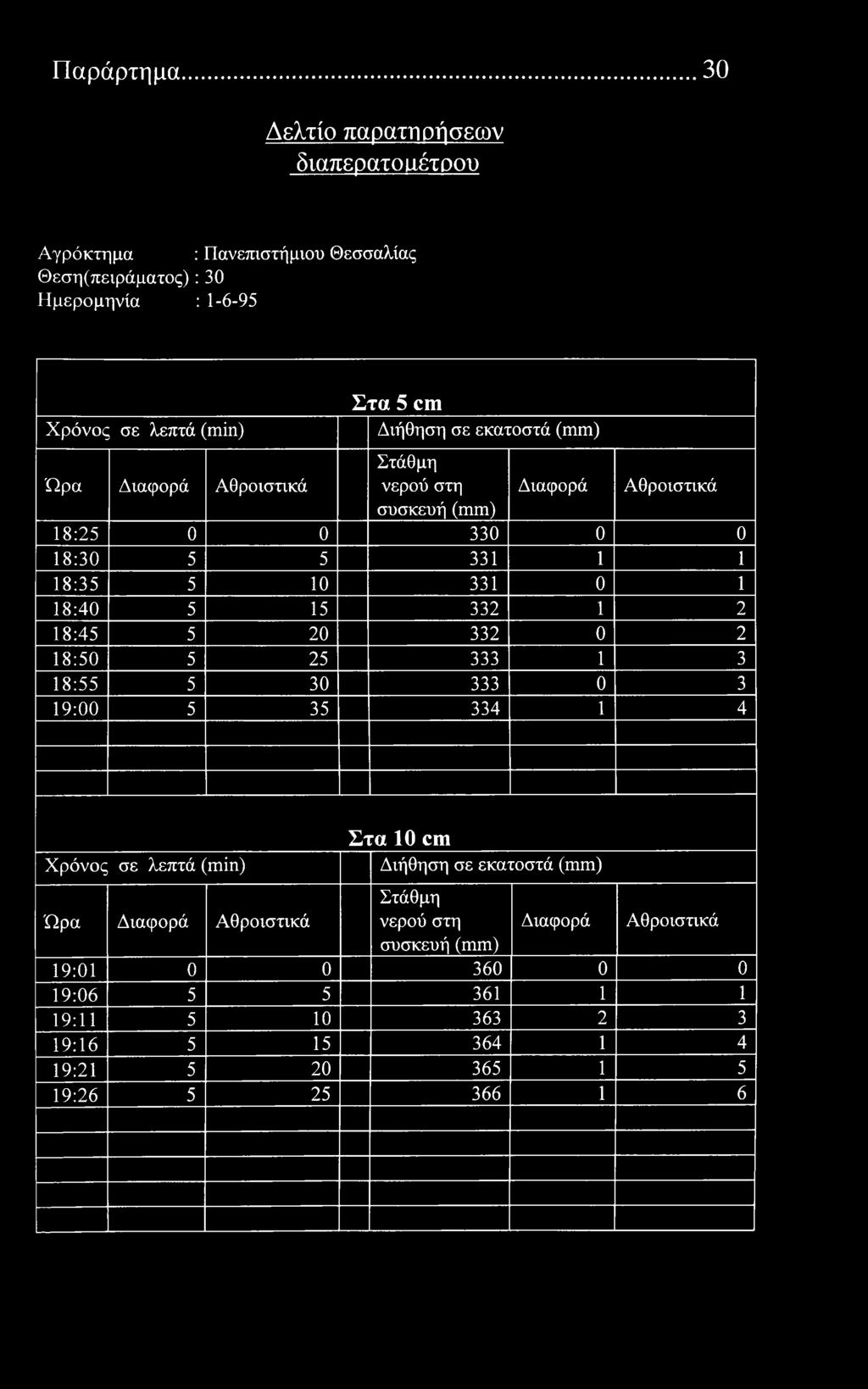 Παράρτημα 30 Δελτί παρατηρήσεων διαπερατό αέτυ Αγρόκτημα : Πανεπιστήμιυ Θεσσαλίας Θεση(πειράματς): 30 Ημερμηνία : 1-6-95 λεπτά () Στα 5 cm Διήθηση σε εκατστά συσκευή 18:25 0 0 330 0 0 18:30 5 5 331 1