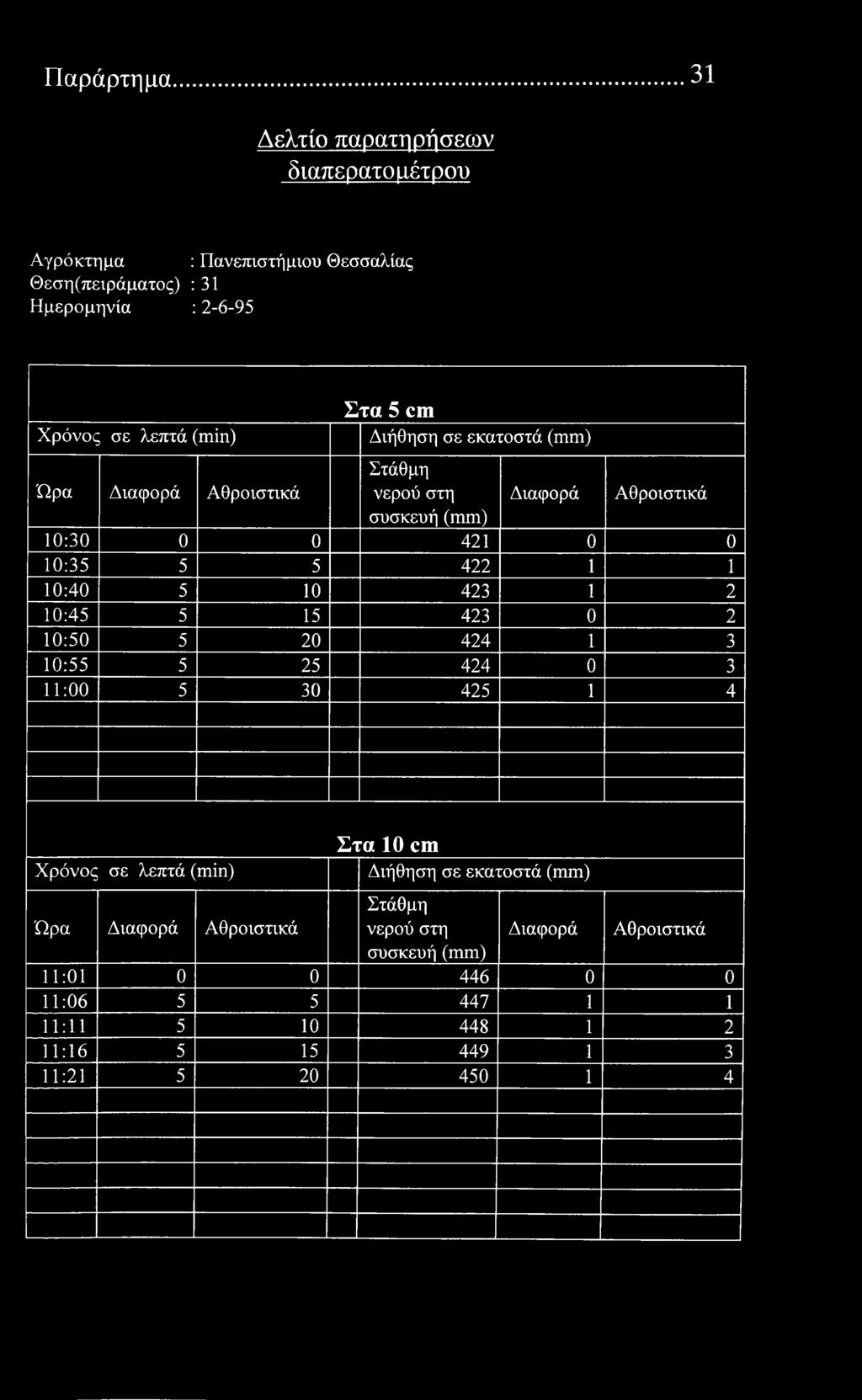 10 423 1 2 10:45 5 15 423 0 2 10:50 5 20 424 1 3 10:55 5 25 424 0 3 11:00 5 30 425 1 4 λεπτά () Στα 10 cm