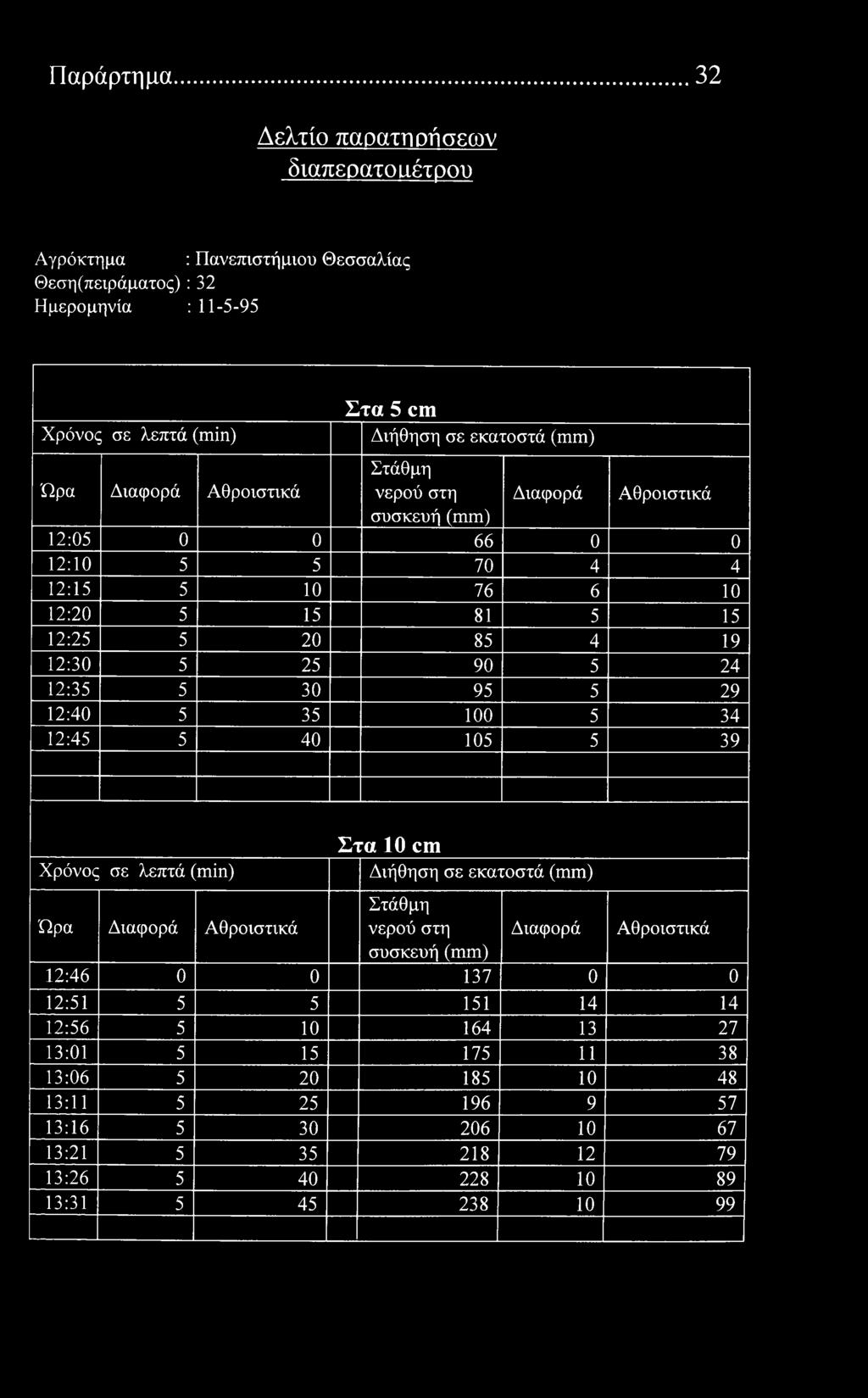 Παράρτημα 32 Δελτί παρατηρήσεων διαπερατό αέτρυ Αγρόκτημα : Πανεπιστήμιυ Θεσσαλίας Θεση(πειράματς) : 32 Ημερμηνία : 11-5-95 λεπτά () Στα 5 cm Διήθηση σε εκατστά συσκευή 12:05 0 0 66 0 0 12:10 5 5 70