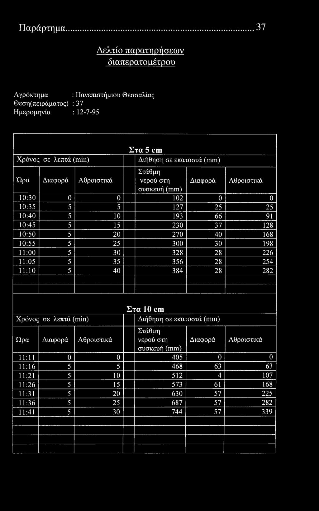 Παράρτημα 37 Δελτί παρατηρήσεων διαπερατό αέτρυ Αγρόκτημα : Πανεπιστήμιυ Θεσσαλίας Θεση(πειράματς) : 37 Ημερμηνία : 12-7-95 λεπτά () Στα 5 cm Διήθηση σε εκατστά συσκευή 10:30 0 0 102 0 0 10:35 5 5