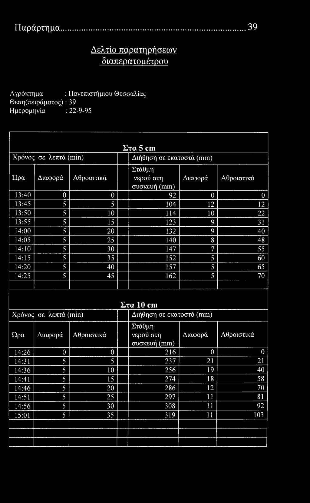 Παράρτημα 39 Δελτί παρατηρήσεων διαπερατό αέτρυ Αγρόκτημα : Πανεπιστήμιυ Θεσσαλίας Θεση(πειράματς) : 39 Ημερμηνία : 22-9-95 λεπτά () Στα 5 cm Διήθηση σε εκατστά συσκευή 13:40 0 0 92 0 0 13:45 5 5 104