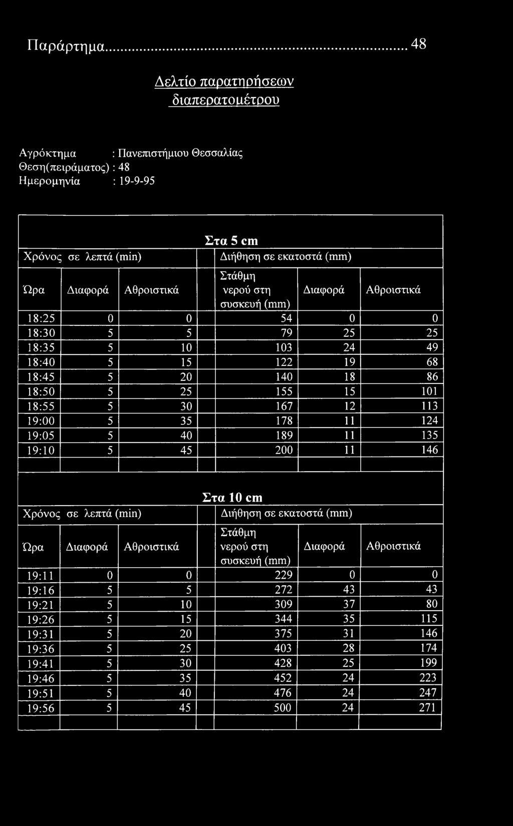 19:00 5 35 178 11 124 19:05 5 40 189 11 135 19:10 5 45 200 11 146 λεπτά () Στα 10 cm Διήθηση σε εκατστά συσκευή 19:11 0 0 229 0 0 19:16 5 5 272 43 43 19:21 5